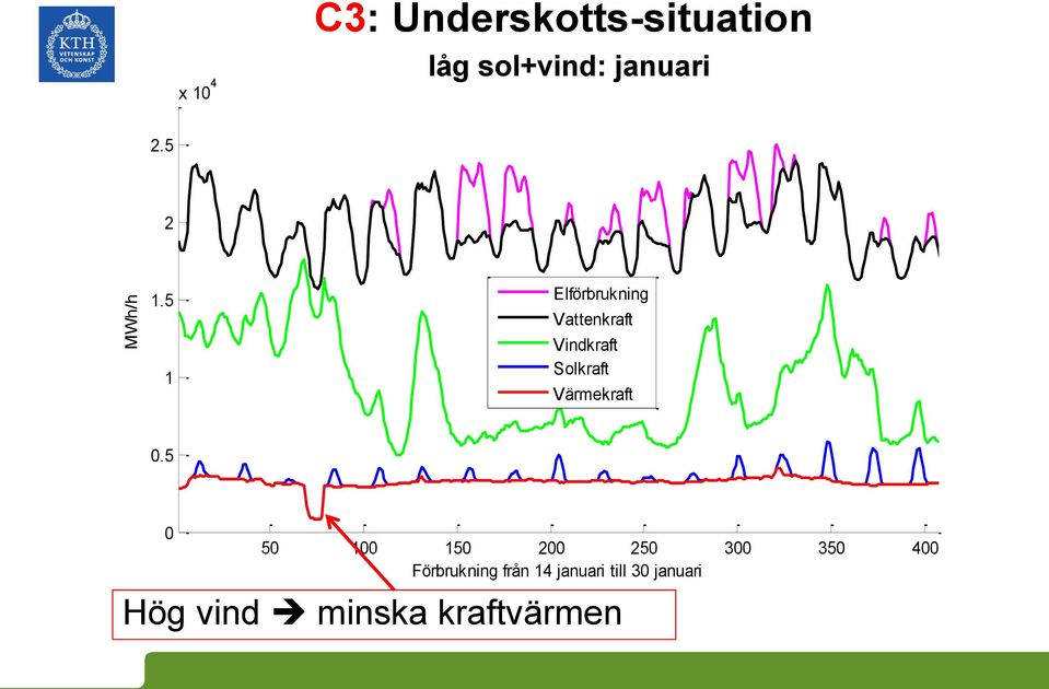 5 1 Elförbrukning Vattenkraft Vindkraft Solkraft Värmekraft