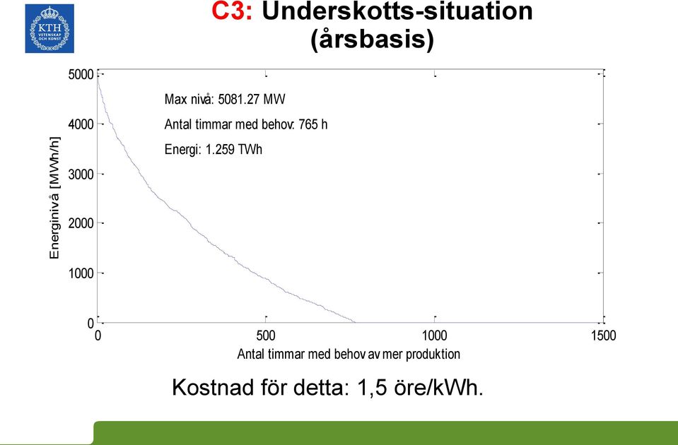 27 MW Antal timmar med behov: 765 h Energi: 1.