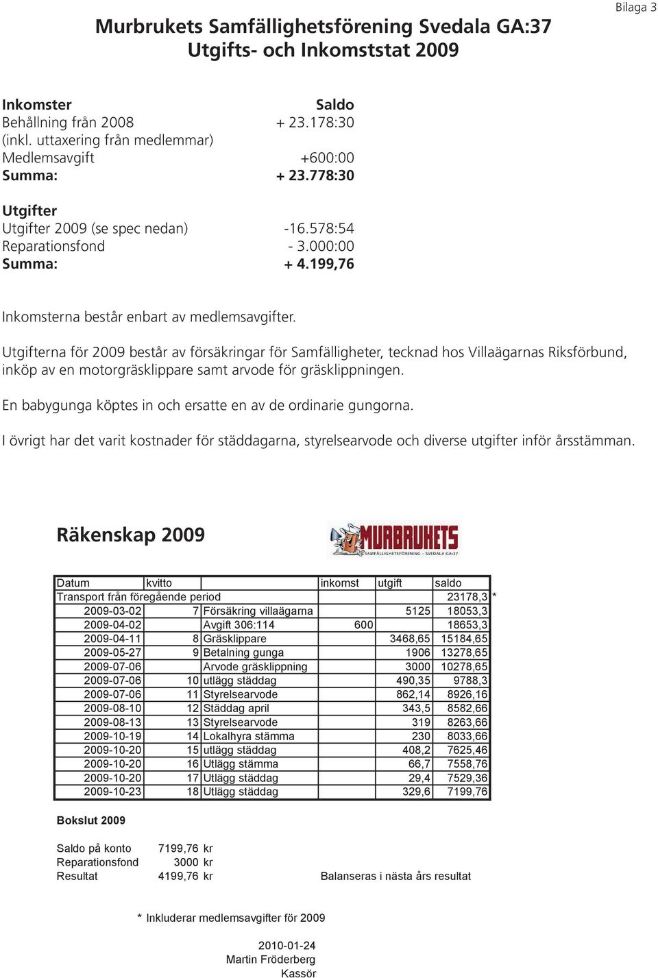 199,76 Inkomsterna består enbart av medlemsavgifter.