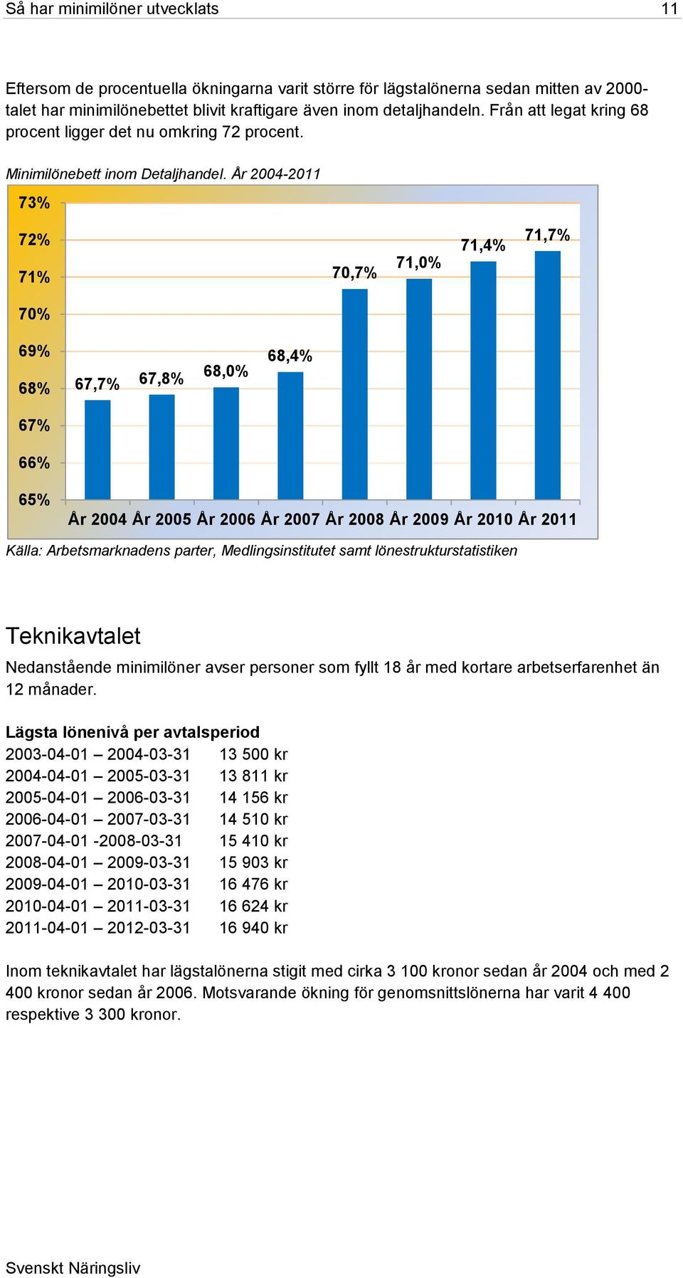 2004-2011 73% 72% 71% 70,7% 71,0% 71,4% 71,7% 70% 69% 68% 67,7% 67,8% 68,0% 68,4% 67% 66% 65% 2004 2005 2006 2007 2008 2009 2010 2011 Teknikavtalet Nedanstående minimilöner avser personer som fyllt