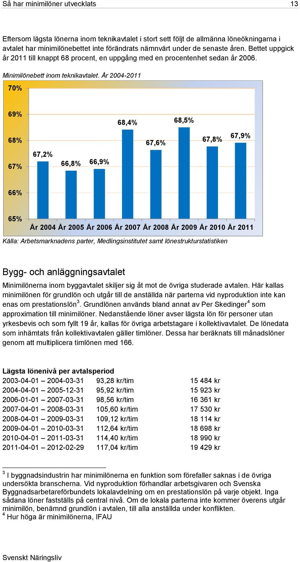 2004-2011 70% 69% 68,4% 68,5% 68% 67,6% 67,8% 67,9% 67% 67,2% 66,8% 66,9% 66% 65% 2004 2005 2006 2007 2008 2009 2010 2011 Bygg- och anläggningsavtalet Minimilönerna inom byggavtalet skiljer sig åt