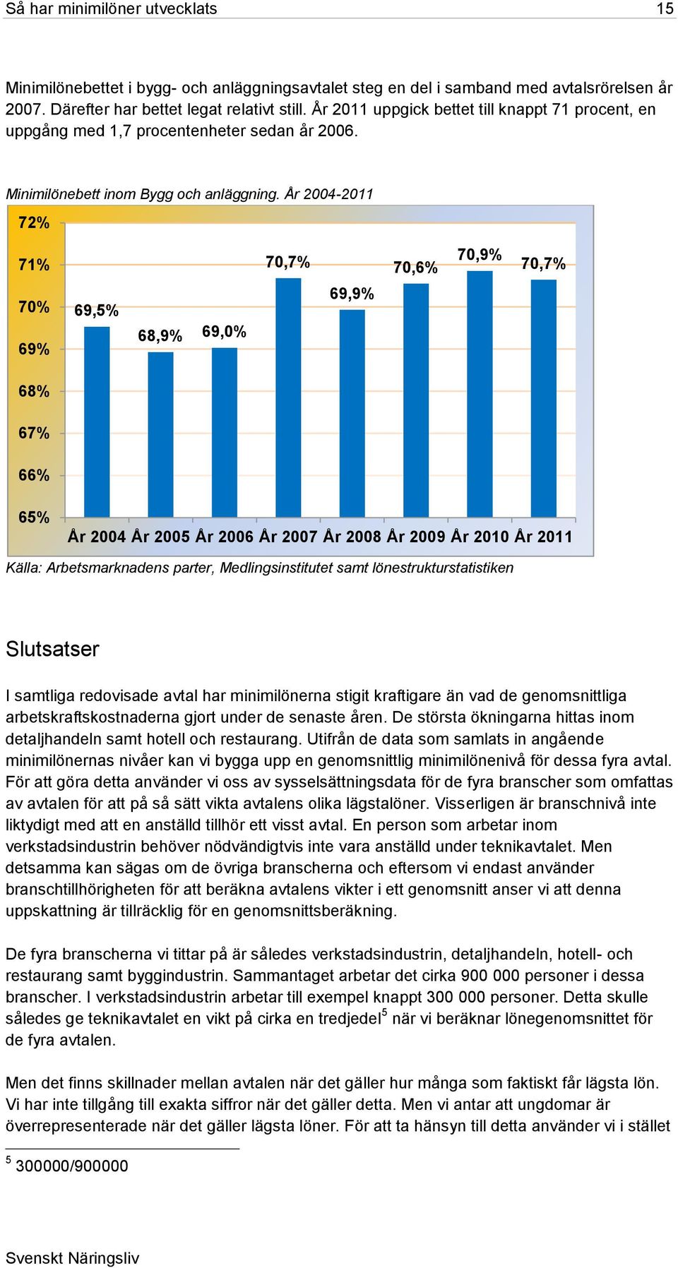 2004-2011 72% 71% 70,7% 70,6% 70,9% 70,7% 70% 69% 69,5% 68,9% 69,0% 69,9% 68% 67% 66% 65% 2004 2005 2006 2007 2008 2009 2010 2011 Slutsatser I samtliga redovisade avtal har minimilönerna stigit