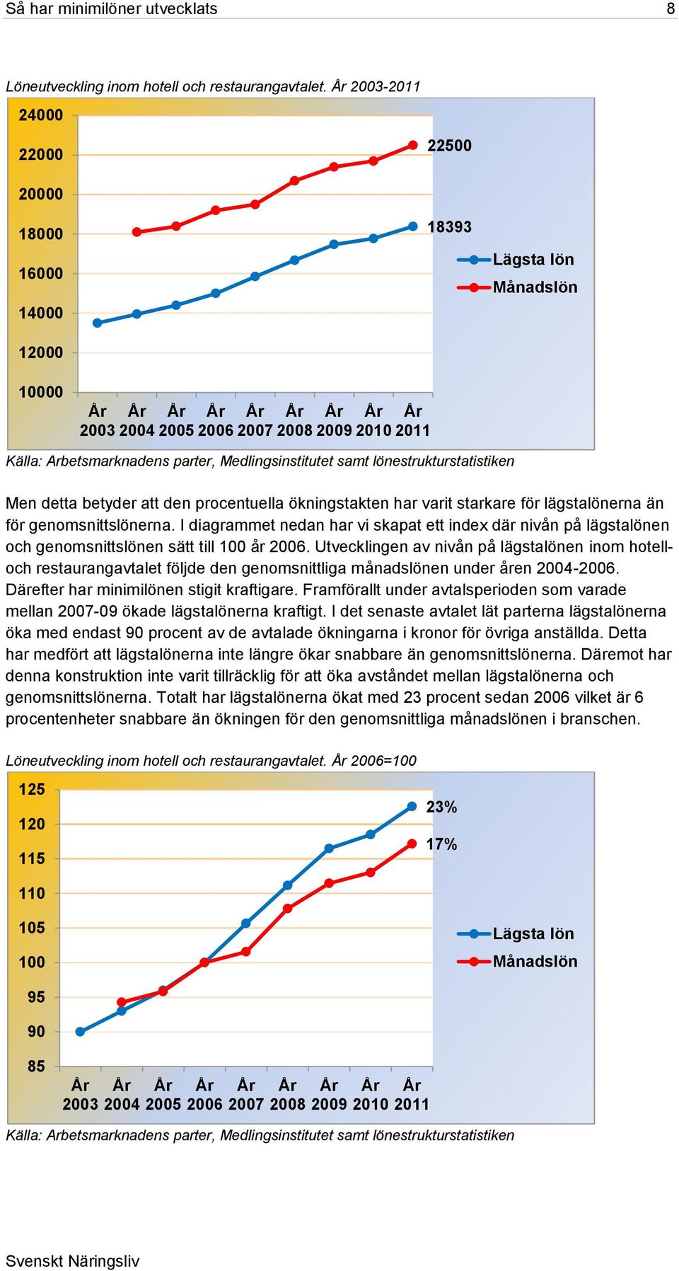 lägstalönerna än för genomsnittslönerna. I diagrammet nedan har vi skapat ett index där nivån på lägstalönen och genomsnittslönen sätt till 100 år 2006.