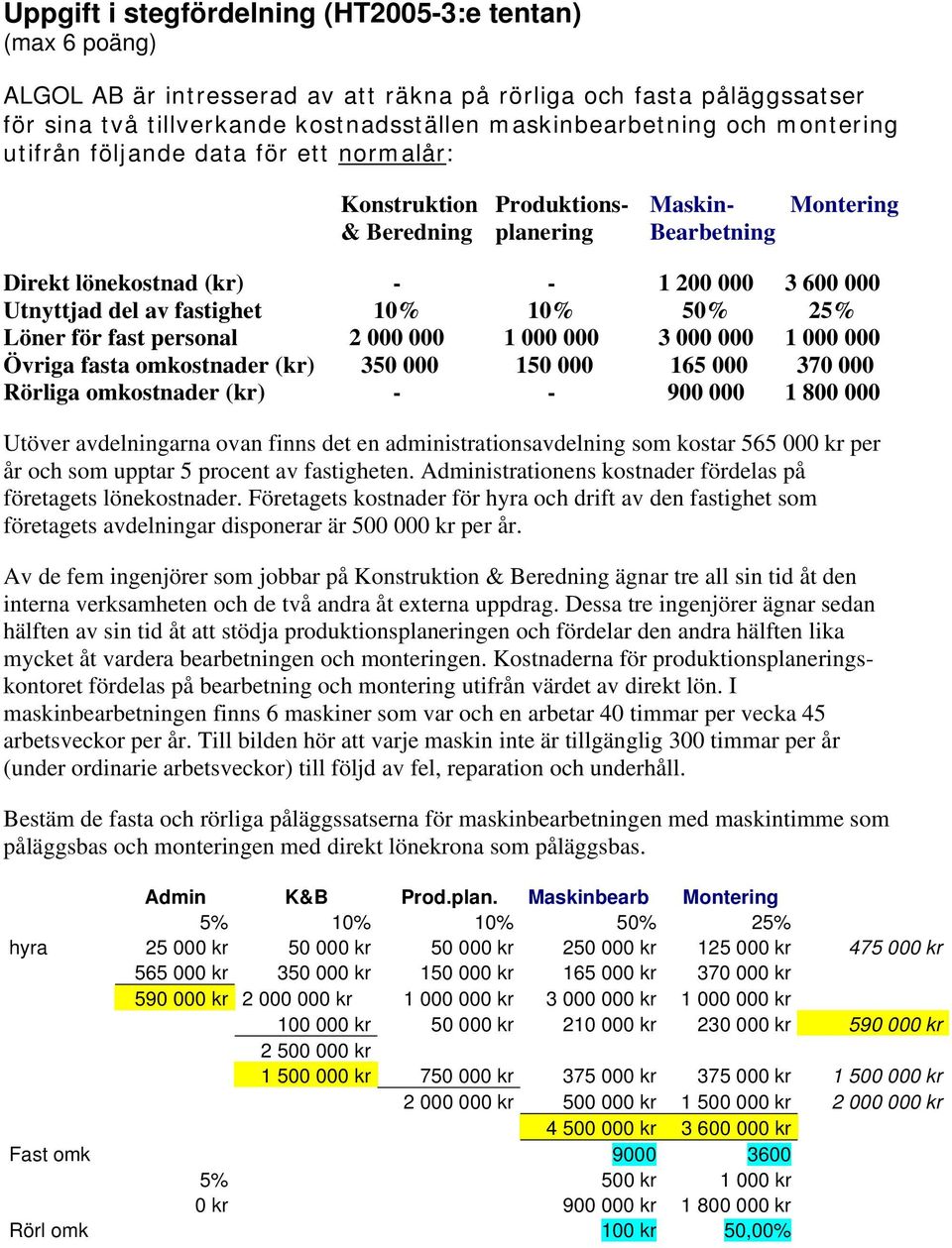 fastighet 10% 10% 50% 25% Löner för fast personal 2 000 000 1 000 000 3 000 000 1 000 000 Övriga fasta omkostnader (kr) 350 000 150 000 165 000 370 000 Rörliga omkostnader (kr) - - 900 000 1 800 000