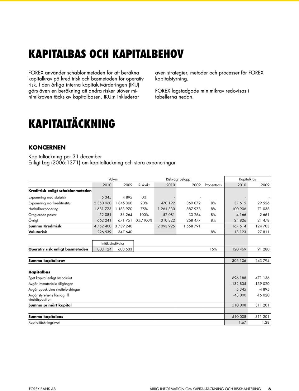 IKU:n inkluderar även strategier, metoder och processer för FOREX kapitalstyrning. FOREX lagstadgade minimikrav redovisas i tabellerna nedan.