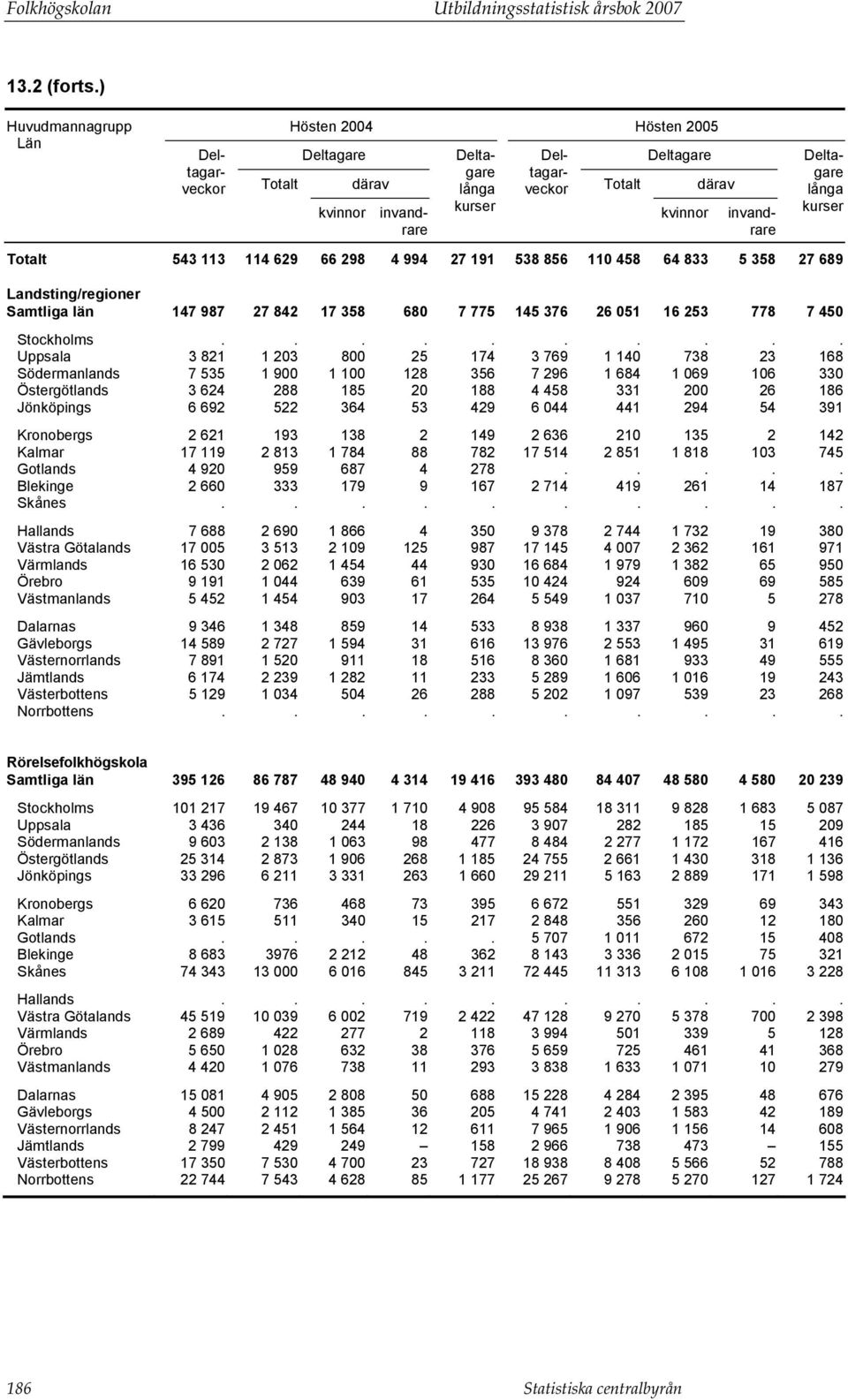 Landsting/regioner Samtliga län 147 987 27 842 17 358 680 7 775 145 376 26 051 16 253 778 7 450 Stockholms.