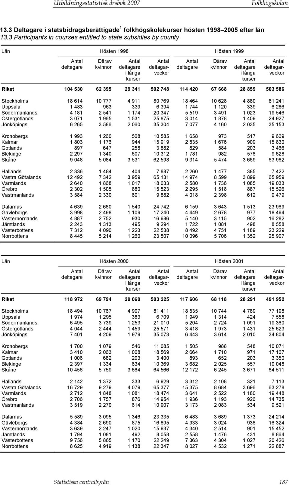 668 28 859 503 586 Stockholms 18 614 10 777 4 911 80 769 18 464 10 628 4 880 81 241 Uppsala 1 483 963 339 6 394 1 744 1 120 339 6 286 Södermanlands 4 181 2 541 1 174 20 347 5 519 3 491 1 023 19 546