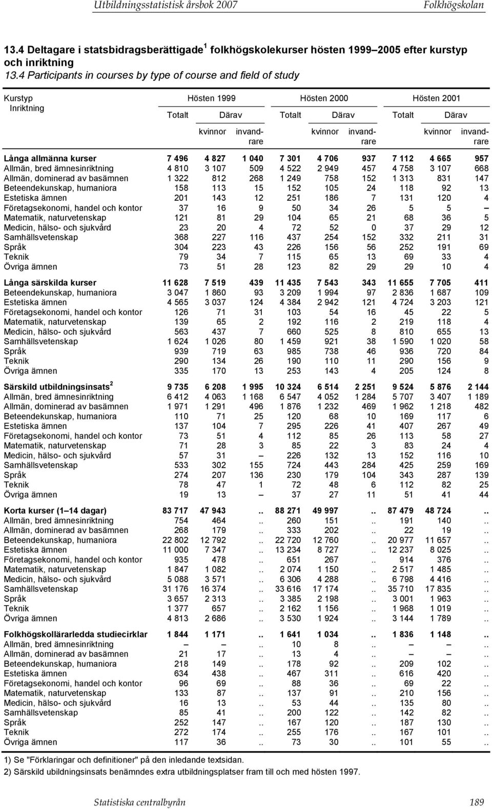 706 937 7 112 4 665 957 Allmän, bred ämnesinriktning 4 810 3 107 509 4 522 2 949 457 4 758 3 107 668 Allmän, dominerad av basämnen 1 322 812 268 1 249 758 152 1 313 831 147 Beteendekunskap, humaniora