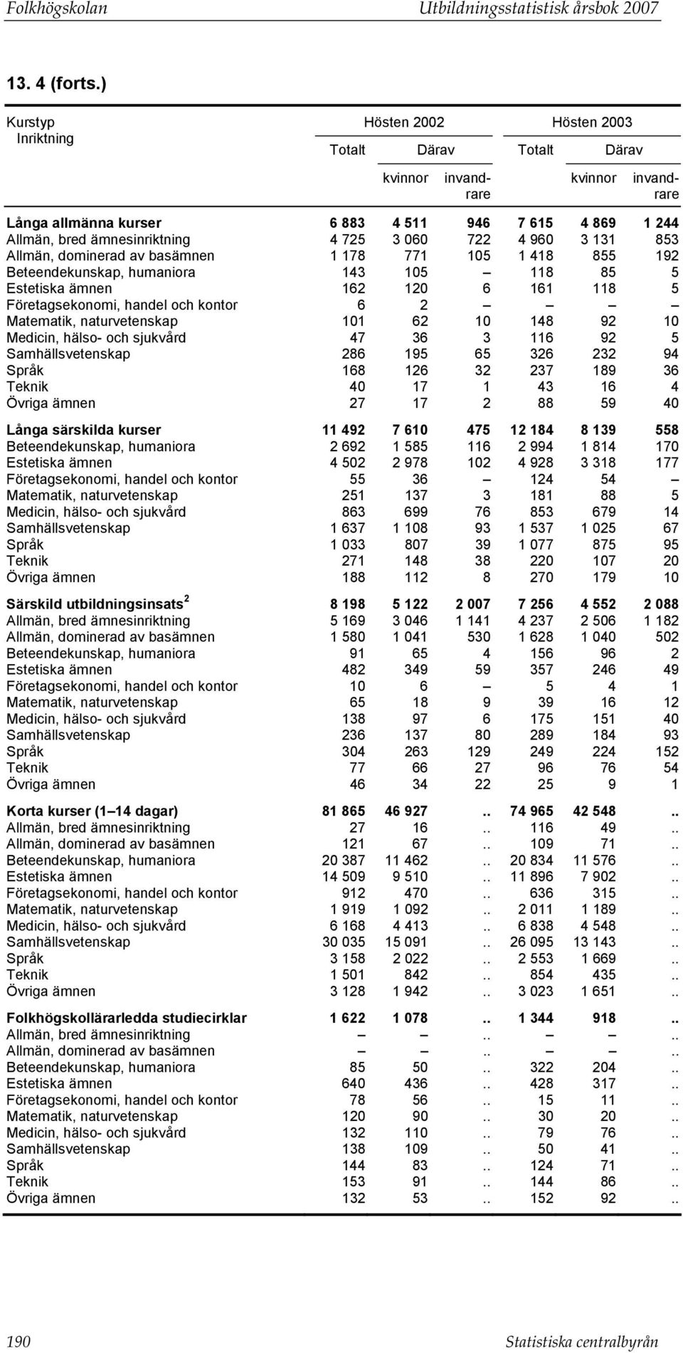 av basämnen 1 178 771 105 1 418 855 192 Beteendekunskap, humaniora 143 105 118 85 5 Estetiska ämnen 162 120 6 161 118 5 Företagsekonomi, handel och kontor 6 2 Matematik, naturvetenskap 101 62 10 148