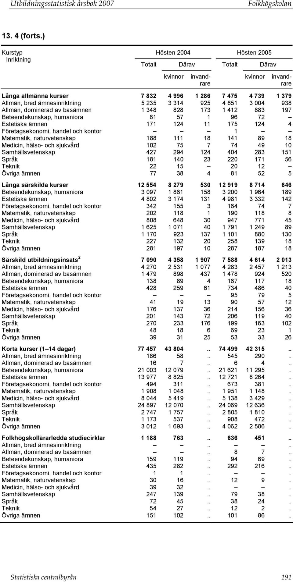 dominerad av basämnen 1 348 828 173 1 412 883 197 Beteendekunskap, humaniora 81 57 1 96 72 Estetiska ämnen 171 124 11 175 124 4 Företagsekonomi, handel och kontor 1 Matematik, naturvetenskap 188 111