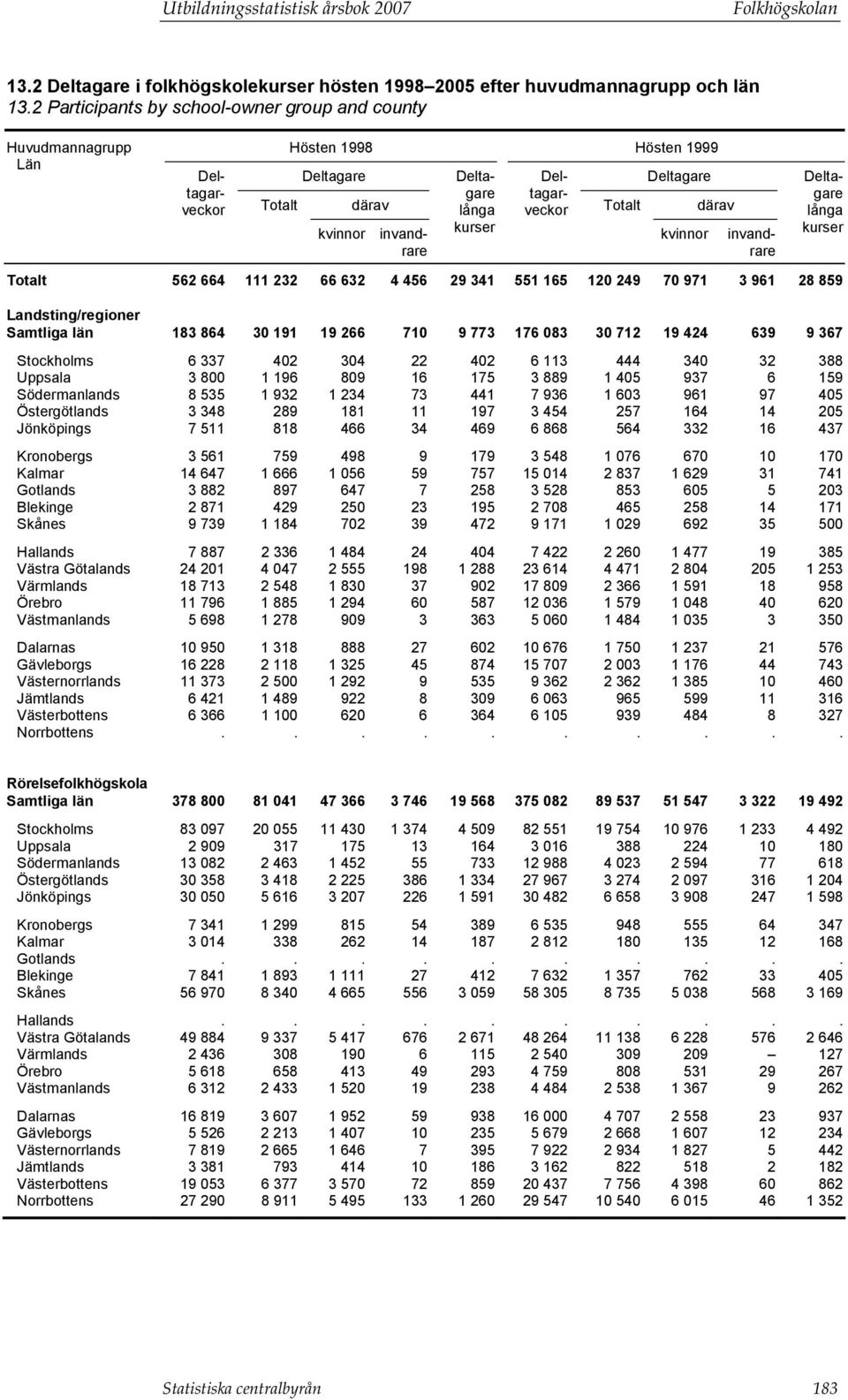 551 165 120 249 70 971 3 961 28 859 Landsting/regioner Samtliga län 183 864 30 191 19 266 710 9 773 176 083 30 712 19 424 639 9 367 Stockholms 6 337 402 304 22 402 6 113 444 340 32 388 Uppsala 3 800