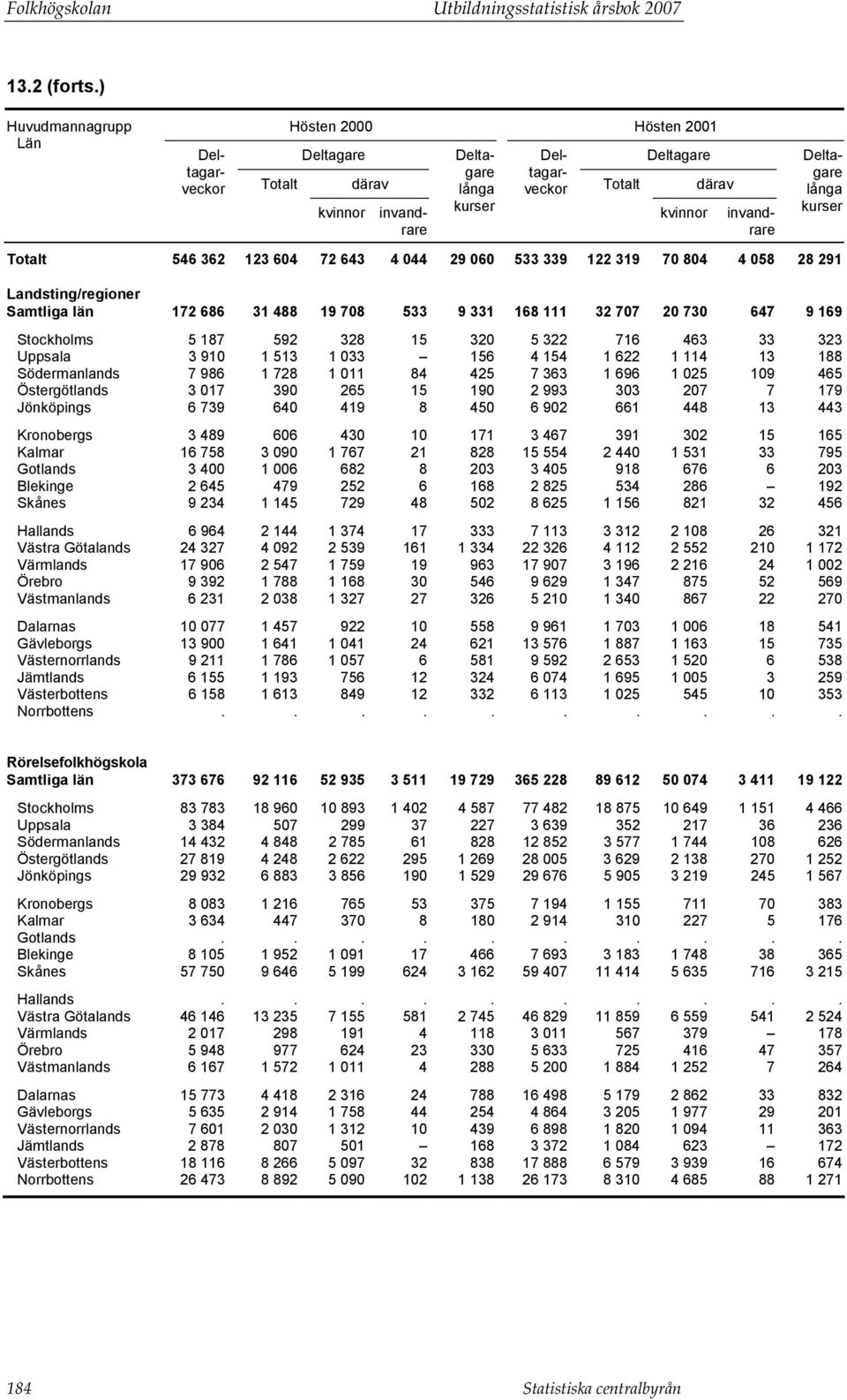 Landsting/regioner Samtliga län 172 686 31 488 19 708 533 9 331 168 111 32 707 20 730 647 9 169 Stockholms 5 187 592 328 15 320 5 322 716 463 33 323 Uppsala 3 910 1 513 1 033 156 4 154 1 622 1 114 13