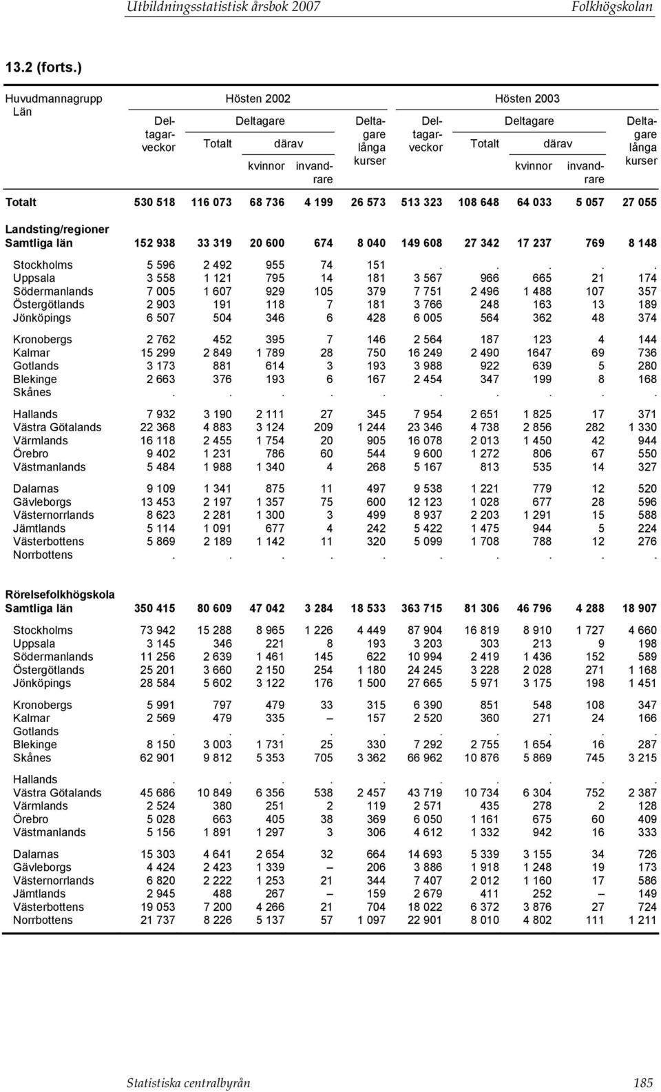 Landsting/regioner Samtliga län 152 938 33 319 20 600 674 8 040 149 608 27 342 17 237 769 8 148 Stockholms 5 596 2 492 955 74 151.