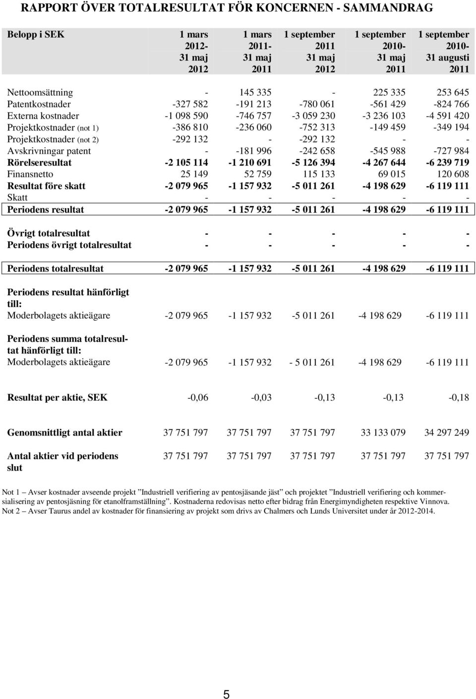 patent 181 996 242 658 545 988 727 984 Rörelseresultat 2 105 114 1 210 691 5 126 394 4 267 644 6 239 719 Finansnetto 25 149 52 759 115 133 69 015 120 608 Resultat före skatt 2 079 965 1 157 932 5 011