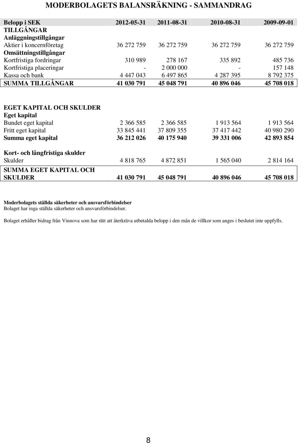 791 45 048 791 40 896 046 45 708 018 EGET KAPITAL OCH SKULDER Eget kapital Bundet eget kapital 2 366 585 2 366 585 1 913 564 1 913 564 Fritt eget kapital Summa eget kapital 33 845 441 36 212 026 37