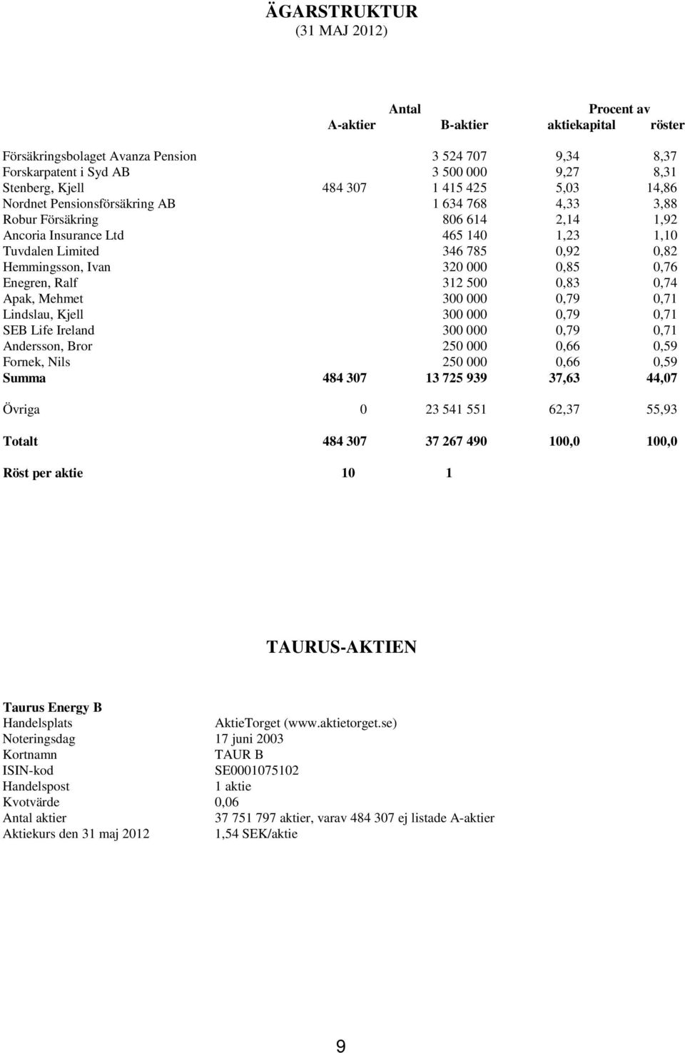 Ivan 320 000 0,85 0,76 Enegren, Ralf 312 500 0,83 0,74 Apak, Mehmet 300 000 0,79 0,71 Lindslau, Kjell 300 000 0,79 0,71 SEB Life Ireland 300 000 0,79 0,71 Andersson, Bror 250 000 0,66 0,59 Fornek,