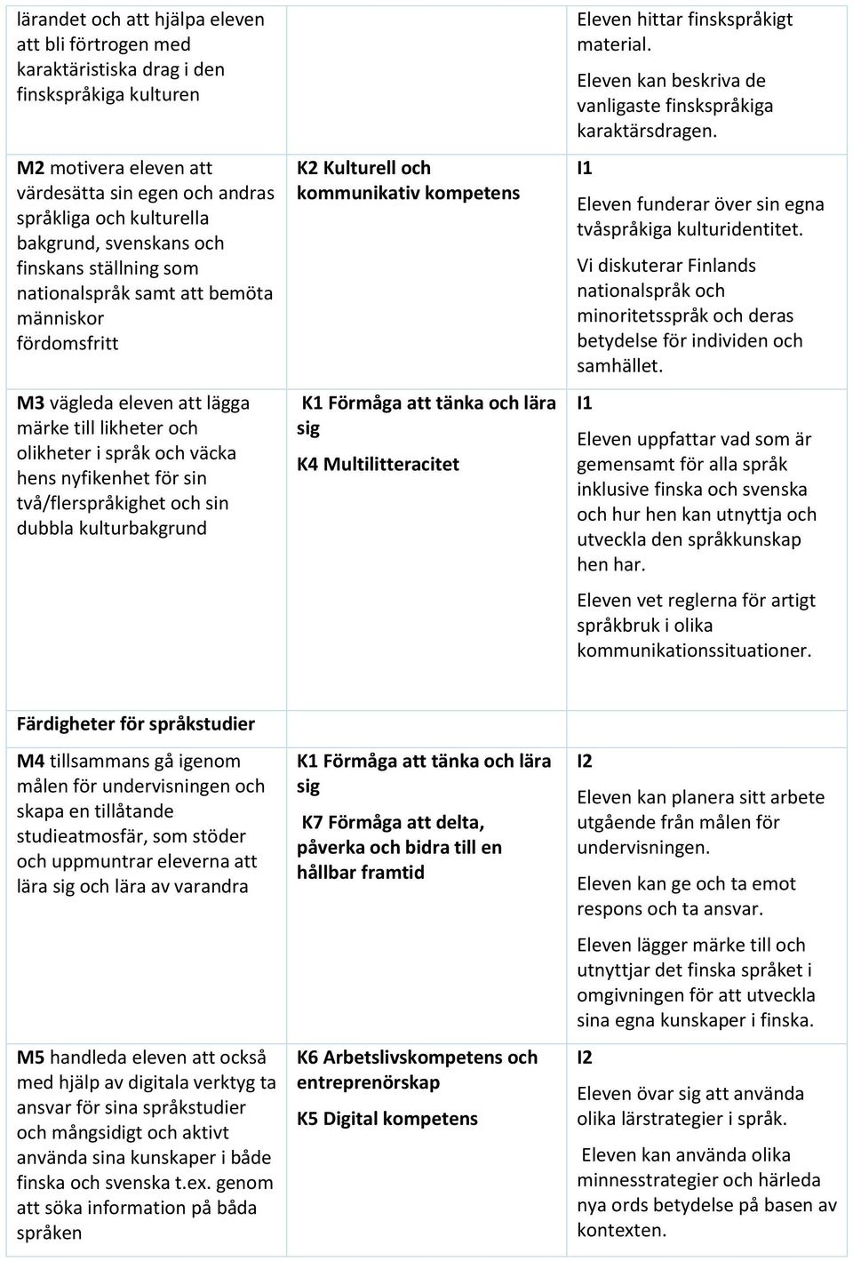 två/flerspråkighet och sin dubbla kulturbakgrund Eleven hittar finskspråkigt material. Eleven kan beskriva de vanligaste finskspråkiga karaktärsdragen.