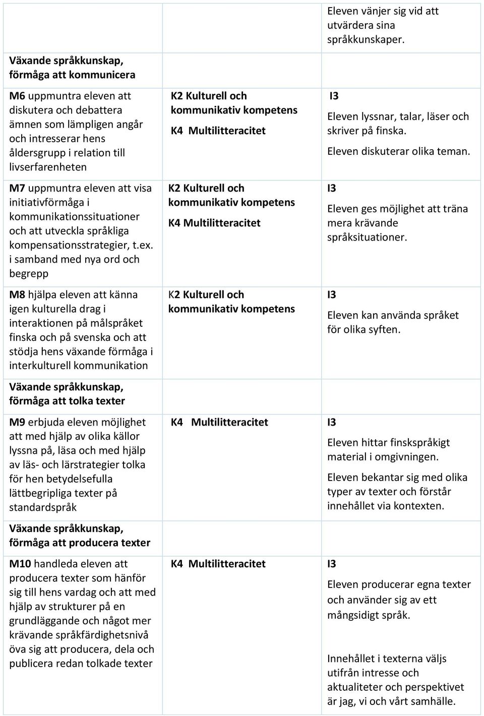 i samband med nya ord och begrepp M8 hjälpa eleven att känna igen kulturella drag i interaktionen på målspråket finska och på svenska och att stödja hens växande förmåga i interkulturell