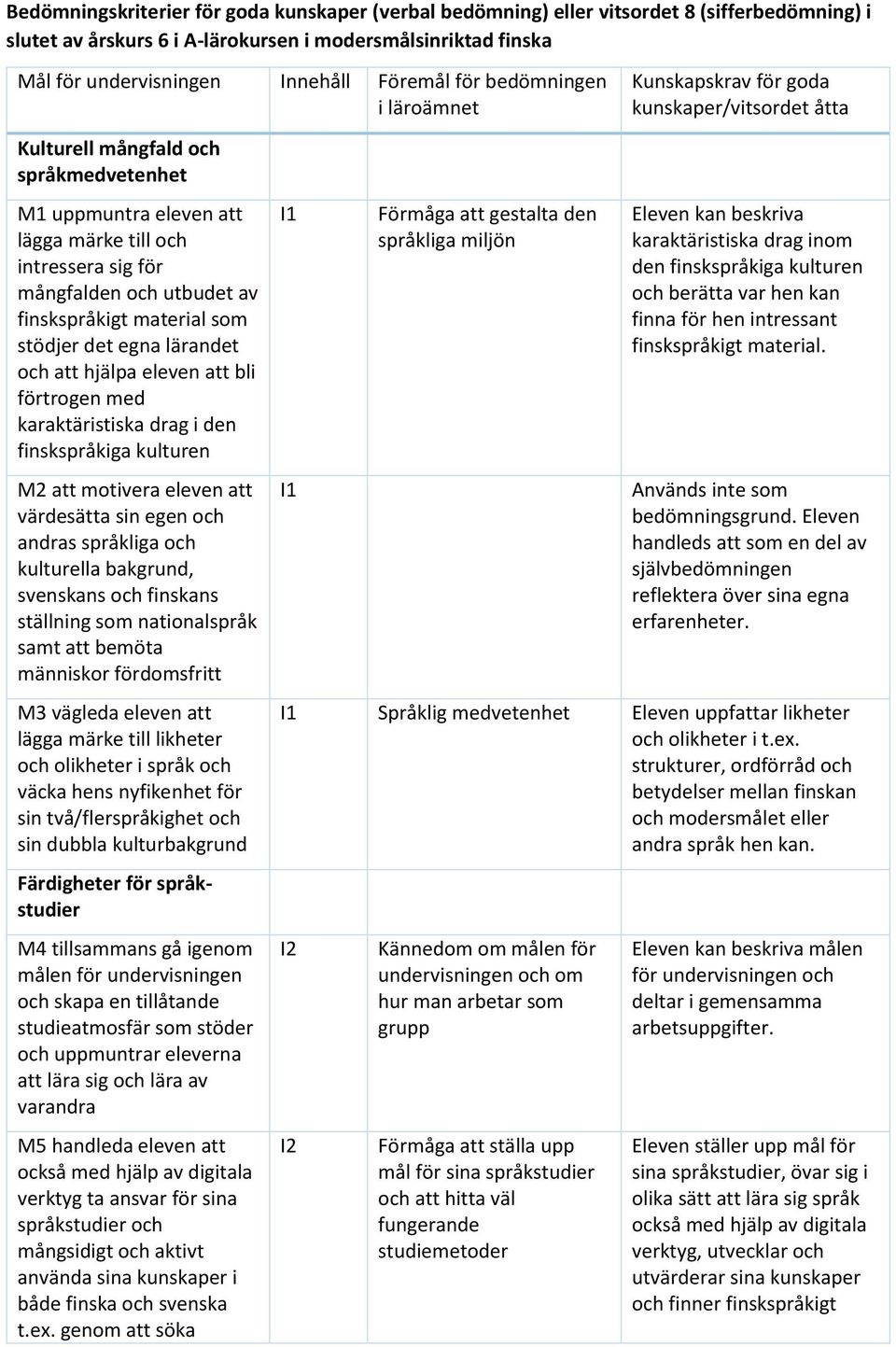 lärandet och att hjälpa eleven att bli förtrogen med karaktäristiska drag i den finskspråkiga kulturen M2 att motivera eleven att värdesätta sin egen och andras språkliga och kulturella bakgrund,