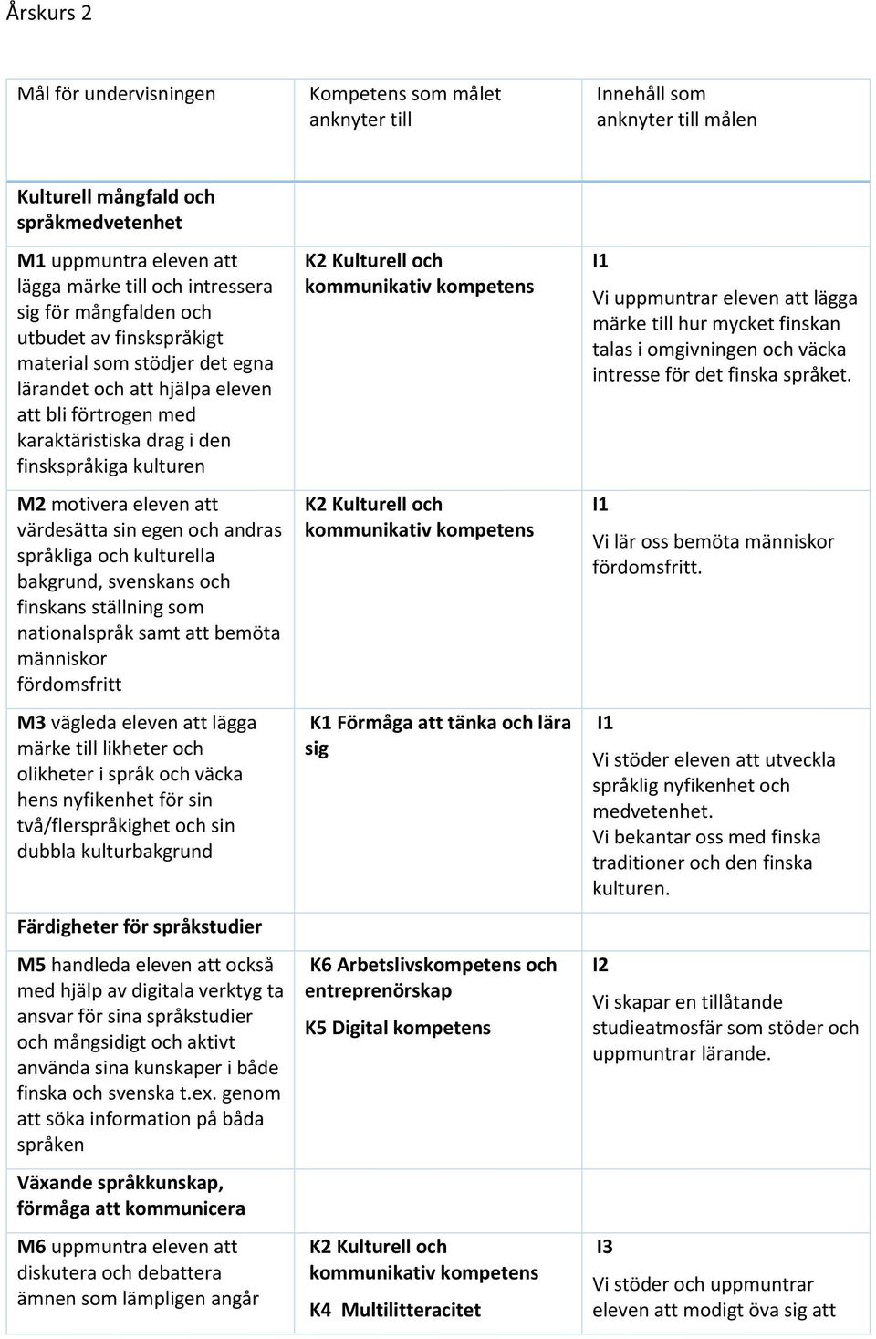 värdesätta sin egen och andras språkliga och kulturella bakgrund, svenskans och finskans ställning som nationalspråk samt att bemöta människor fördomsfritt M3 vägleda eleven att lägga märke till