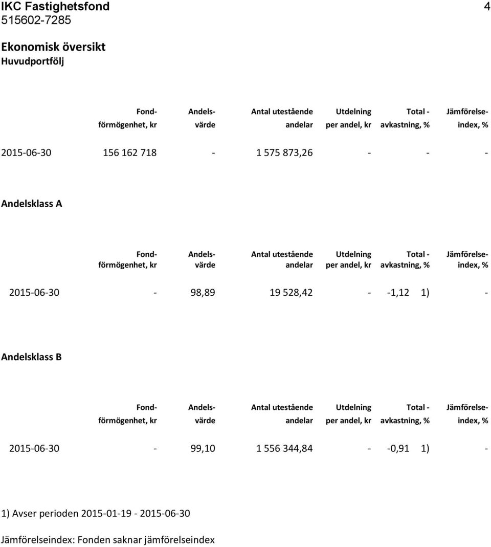 per andel, kr avkastning, % index, % 2015-06-30-98,89 19 528,42 - -1,12 1) - Andelsklass B Fond- Andels- Antal utestående Utdelning Total - Jämförelse- förmögenhet, kr