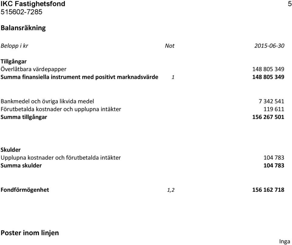 541 Förutbetalda kostnader och upplupna intäkter 119 611 Summa tillgångar 156 267 501 Skulder Upplupna