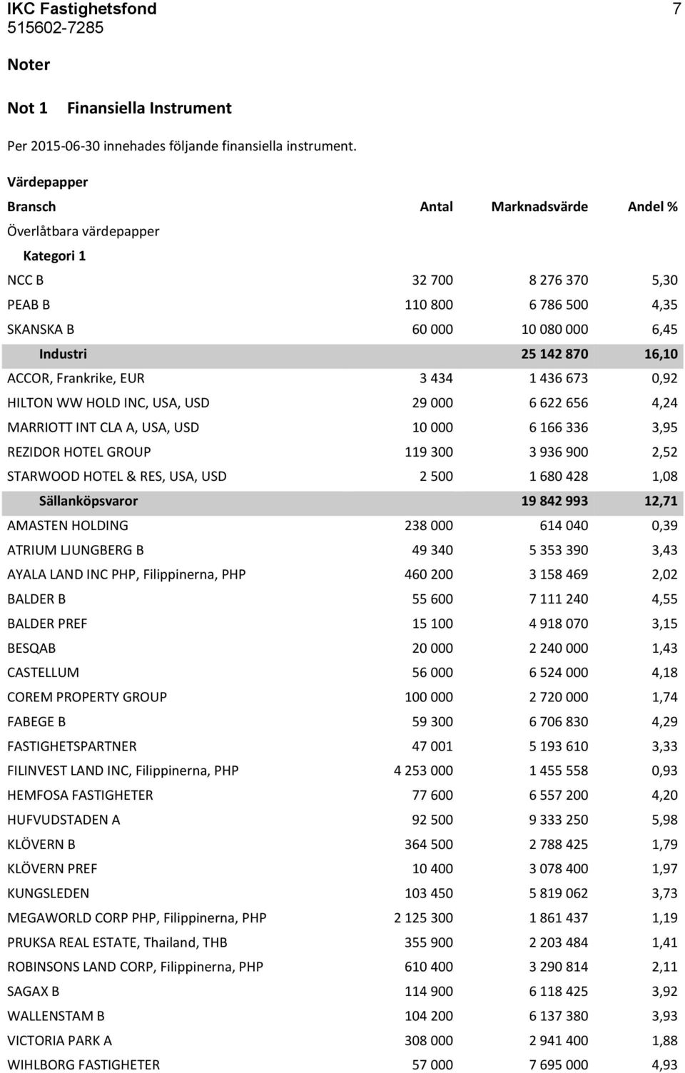 ACCOR, Frankrike, EUR 3 434 1 436 673 0,92 HILTON WW HOLD INC, USA, USD 29 000 6 622 656 4,24 MARRIOTT INT CLA A, USA, USD 10 000 6 166 336 3,95 REZIDOR HOTEL GROUP 119 300 3 936 900 2,52 STARWOOD