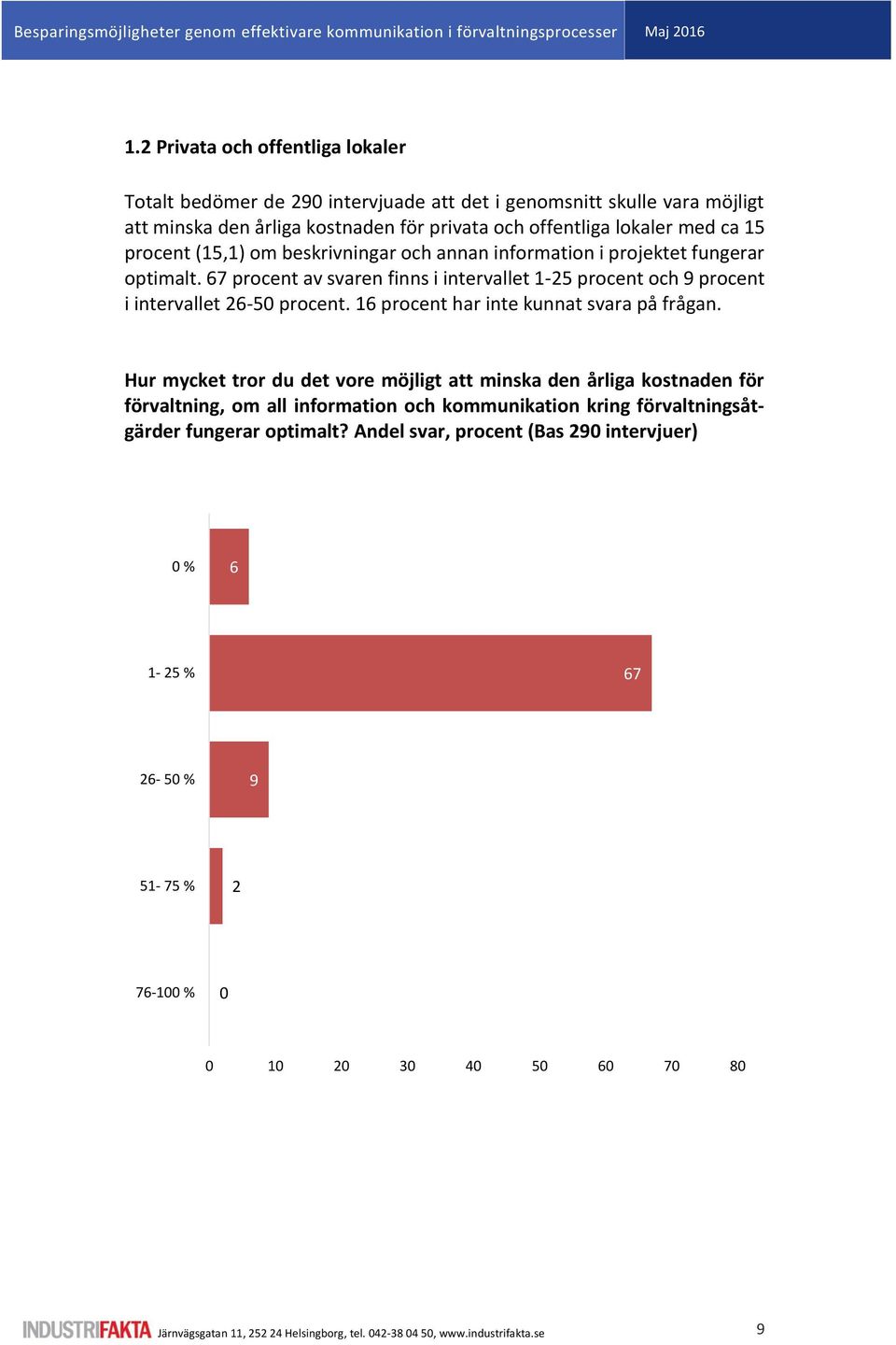 67 procent av svaren finns i intervallet 1-25 procent och 9 procent i intervallet 26-50 procent. 16 procent har inte kunnat svara på frågan.