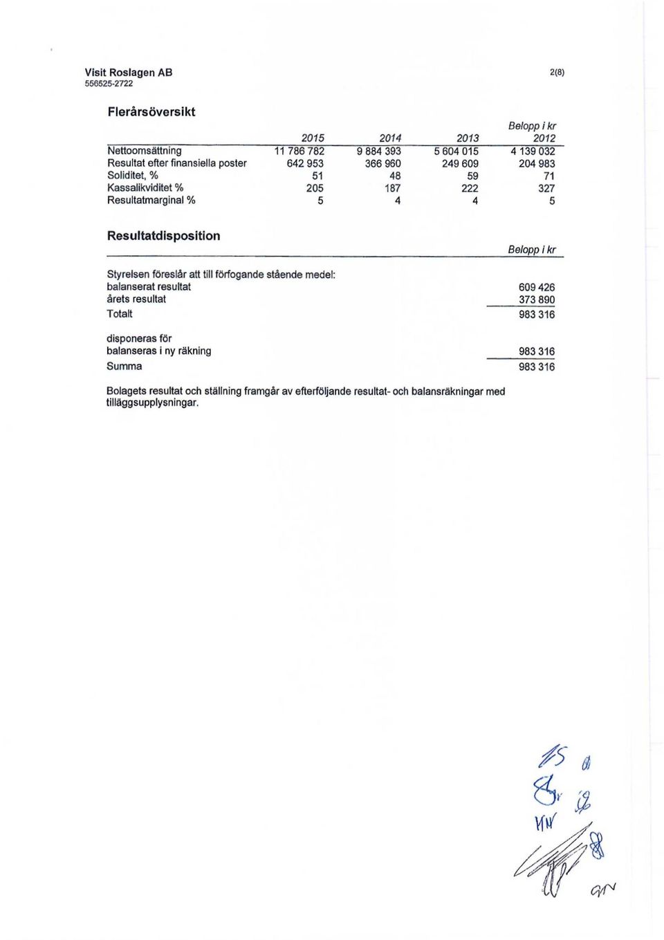 Resultatdisposition Belopp i kr Styrelsen föreslår att till förfogande stående medel: balanserat resultat 609 426 årets resultat 373 890 Totalt 983 316