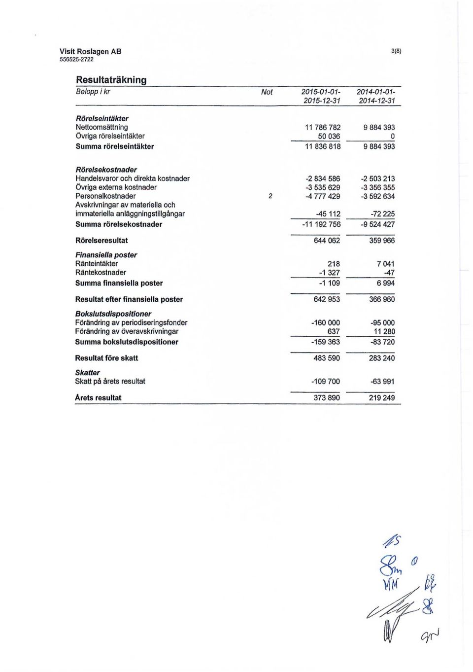 Rörelseresultat Finansiella poster Ränteintäkter Räntekostnader Summa finansiella poster Resultat efter finansiella poster Bokslutsdispositioner Förändring av periodiseringsfonder Förändring av