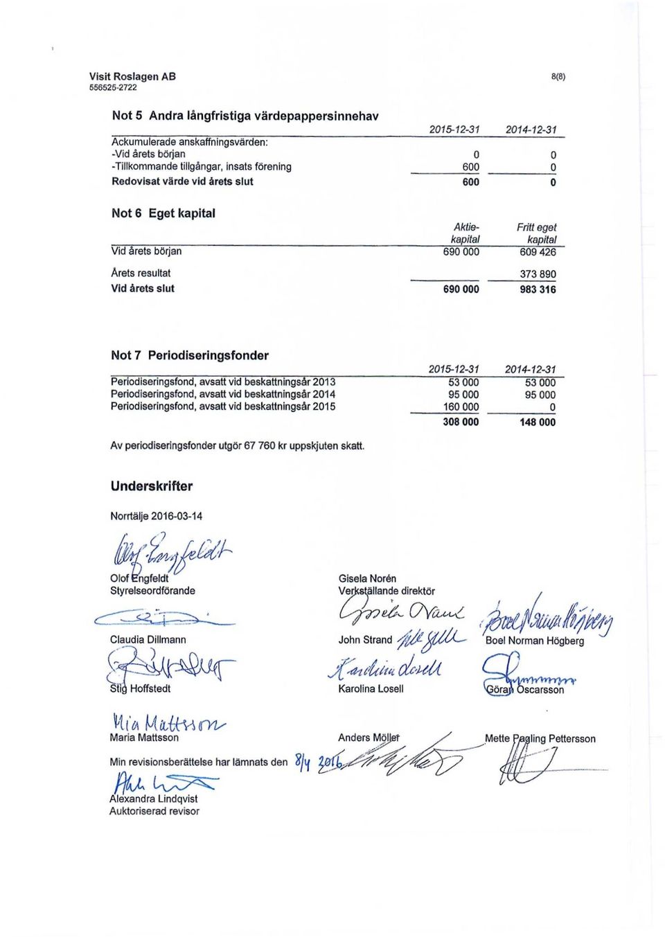 avsatt vid beskattningsår 2013 Periodiseringsfond, avsatt vid beskattningsår 2014 Periodiseringsfond, avsatt vid beskattningsår 2015 53 000 53 000 95 000 95 000 160 000 0 308 000 148 000 Av