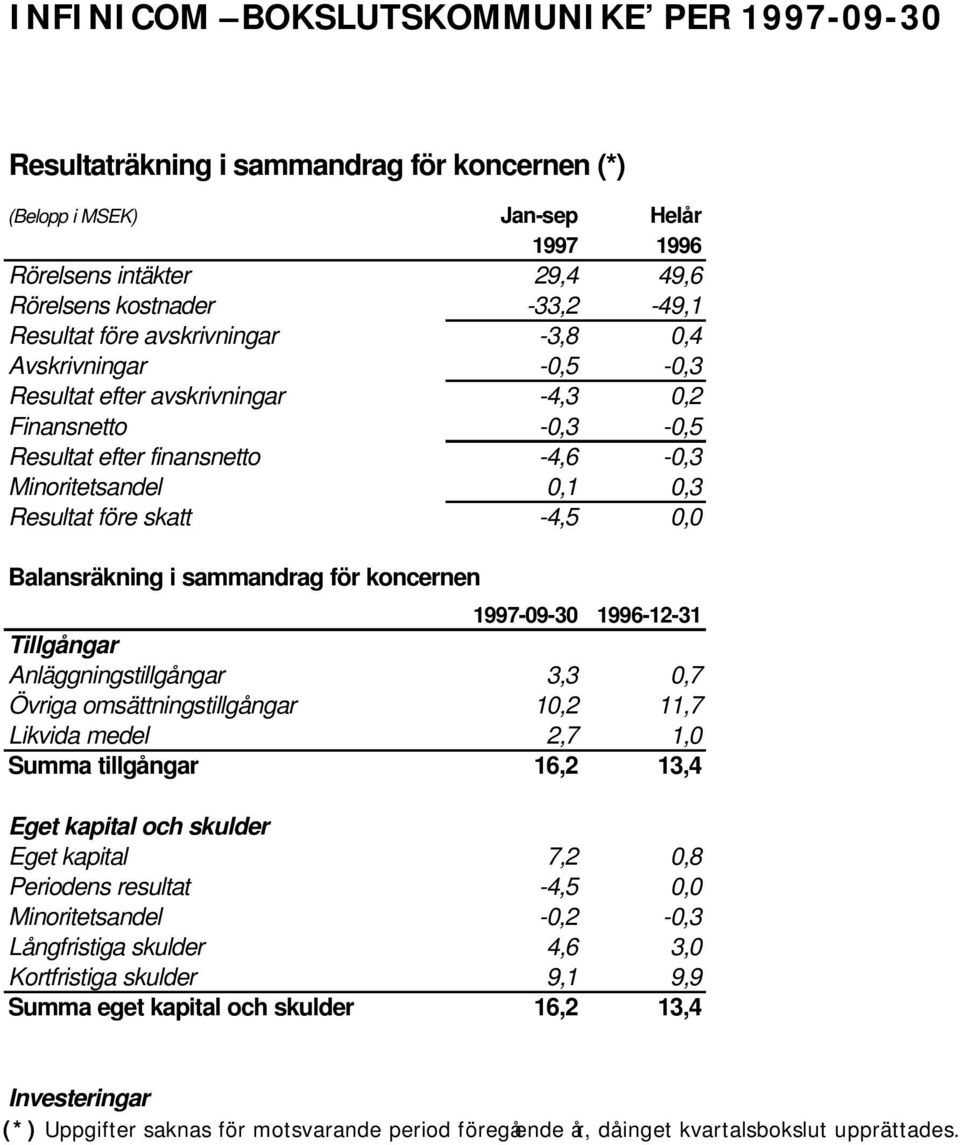 sammandrag för koncernen 1997-9-3 1996-12-31 Tillgångar Anläggningstillgångar 3,3,7 Övriga omsättningstillgångar 1,2 11,7 Likvida medel 2,7 1, Summa tillgångar 16,2 13,4 Eget kapital och skulder Eget