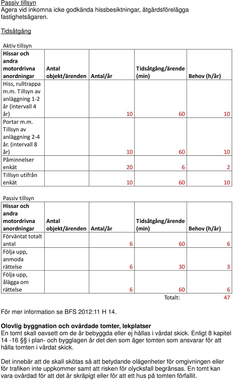 (intervall 8 år) 10 60 10 Påminnelser enkät 20 6 2 Tillsyn utifrån enkät 10 60 10 Hissar och andra motordrivna anordningar (min) Förväntat totalt antal 6 60 6 Följa upp, anmoda rättelse 6 30 3 Följa