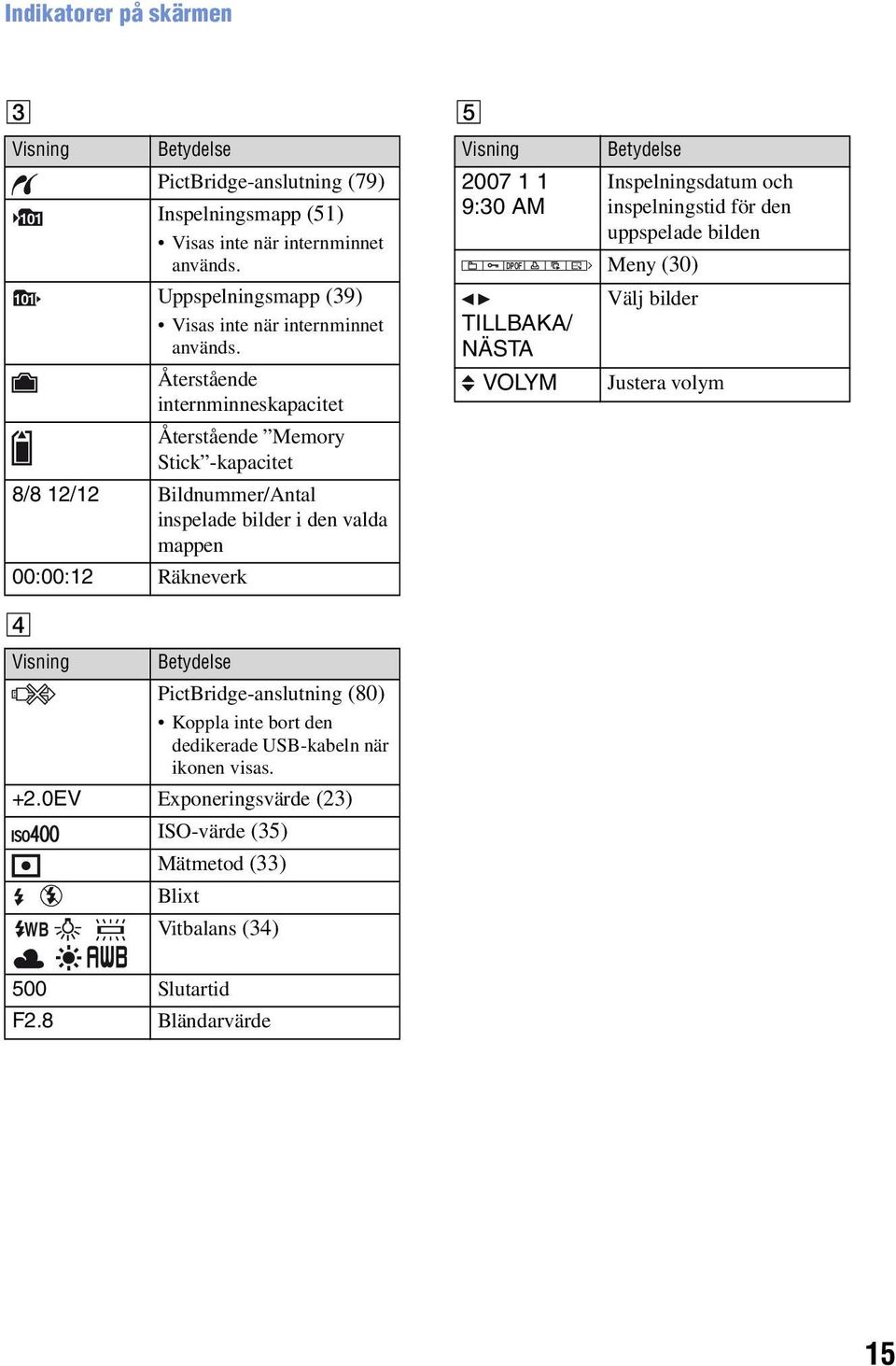 Återstående internminneskapacitet Återstående Memory Stick -kapacitet 8/8 12/12 Bildnummer/Antal inspelade bilder i den valda mappen 00:00:12 Räkneverk Visning Betydelse