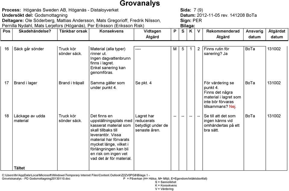 BoTa 00 8 Läckage av udda material Truck kör Det finns en uppställningsplats med kasserat material som skall tillbaks till leverantör.