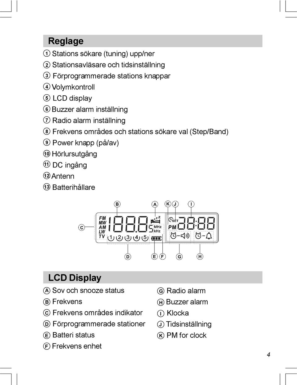 Power knapp (på/av) Hörlursutgång DC ingång Antenn Batterihållare A B C D E F LCD Display Sov och snooze status Frekvens Frekvens