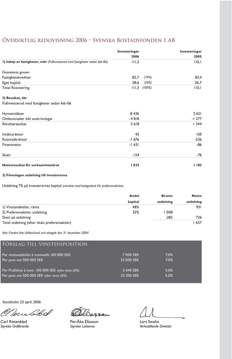 avskrivningar -4 818-1 277 Rörelseresultat 3 618 1 344 Intäktsräntor 45 150 Kostnadsräntor -1 676-236 Finansnetto -1 631-86 Skatt -154-76 Nettoresultat för verksamhetsåret 1 833 1 182 3) Föreslagen