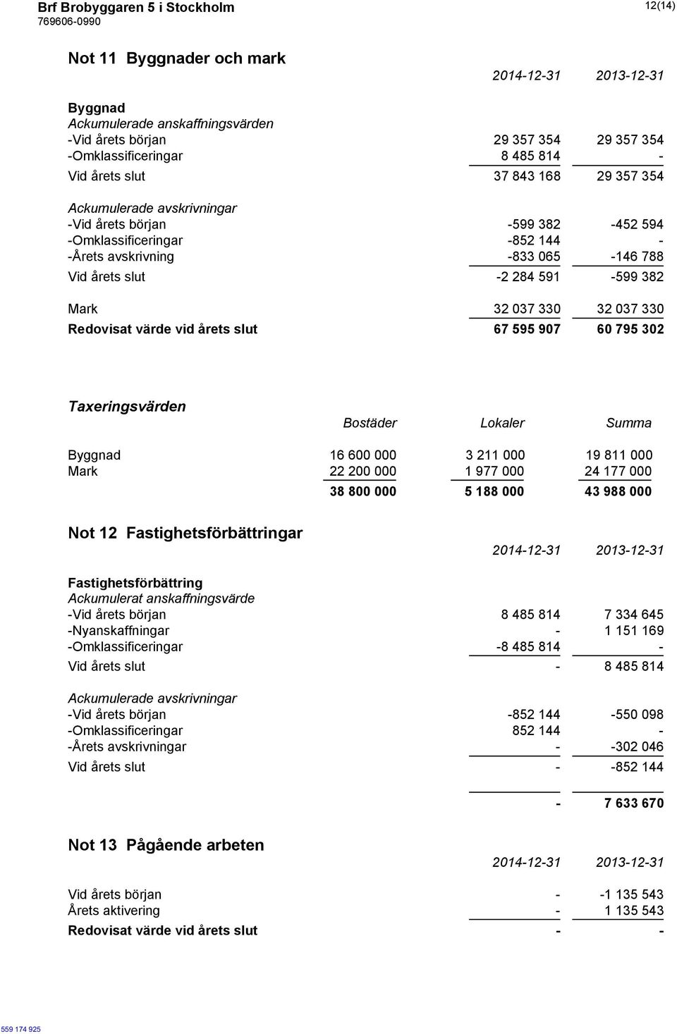 037 330 Redovisat värde vid årets slut 67 595 907 60 795 302 Taxeringsvärden Bostäder Lokaler Summa Byggnad 16 600 000 3 211 000 19 811 000 Mark 22 200 000 1 977 000 24 177 000 38 800 000 5 188 000