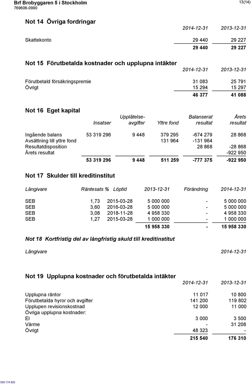 till yttre fond 131 964-131 964 Resultatdisposition 28 868-28 868 Årets resultat -922 950 53 319 296 9 448 511 259-777 375-922 950 Not 17 Skulder till kreditinstitut Långivare Räntesats % Löptid