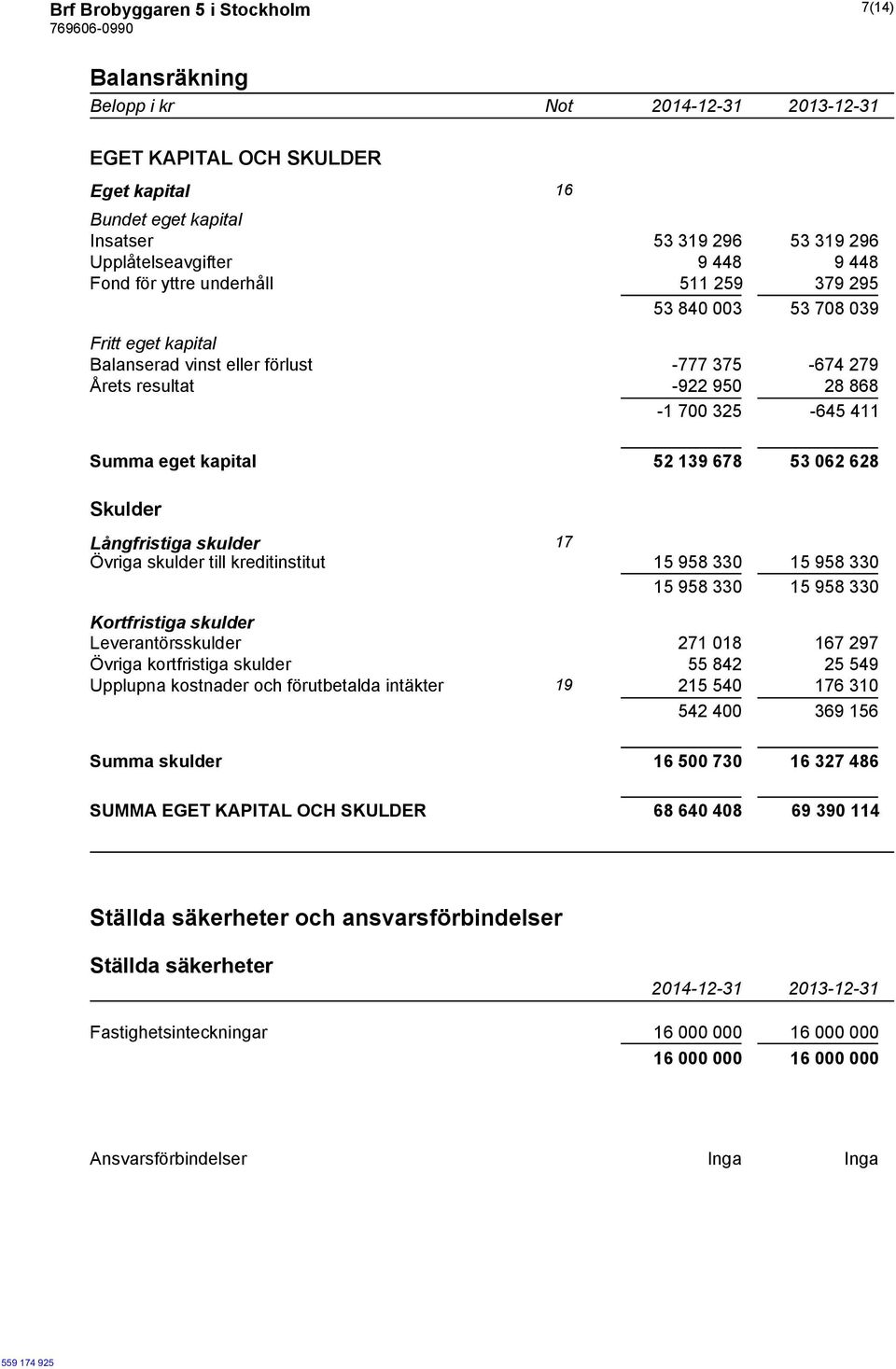 53 062 628 Skulder Långfristiga skulder 17 Övriga skulder till kreditinstitut 15 958 330 15 958 330 15 958 330 15 958 330 Kortfristiga skulder Leverantörsskulder 271 018 167 297 Övriga kortfristiga