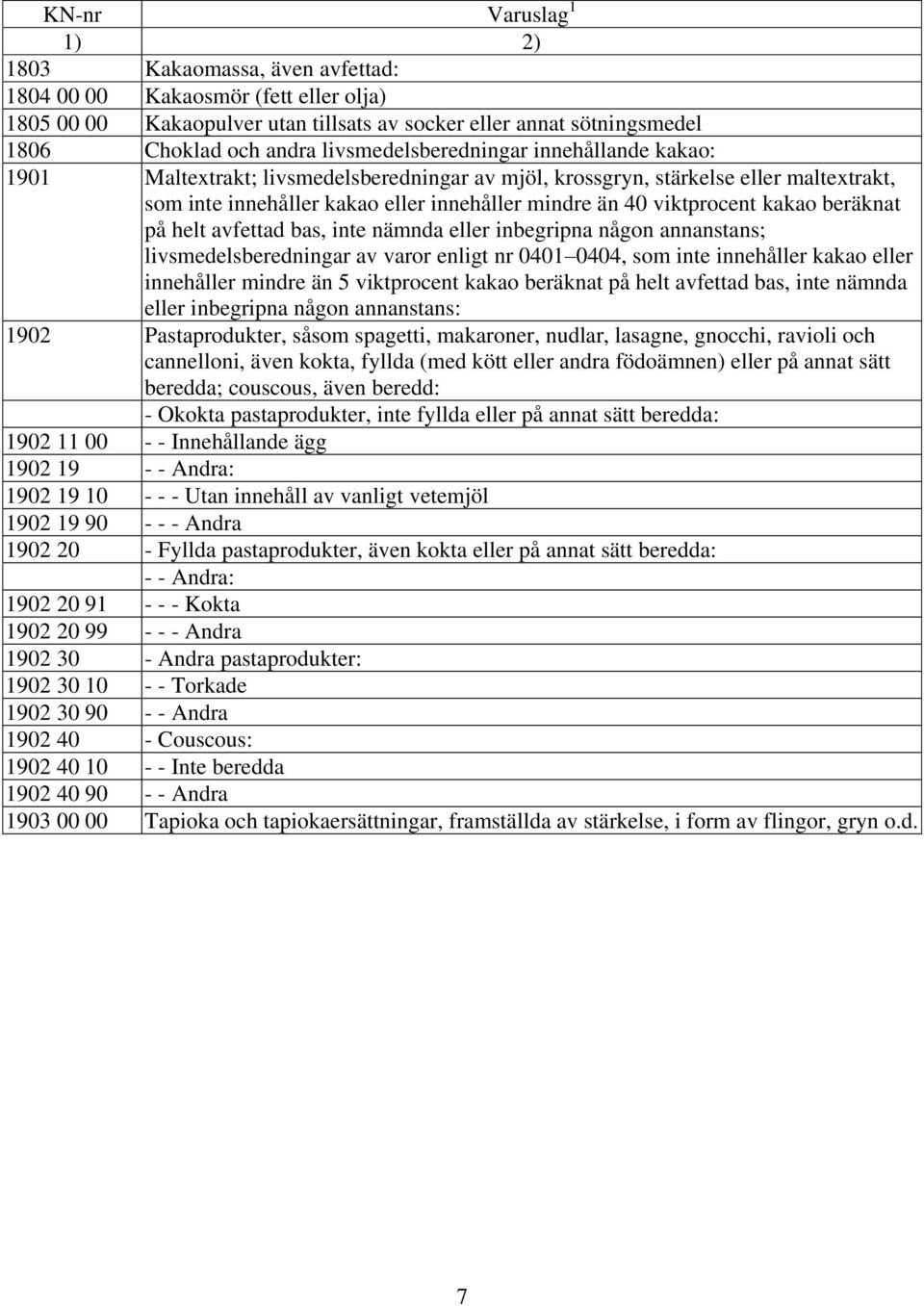 kakao beräknat på helt avfettad bas, inte nämnda eller inbegripna någon annanstans; livsmedelsberedningar av varor enligt nr 0401 0404, som inte innehåller kakao eller innehåller mindre än 5