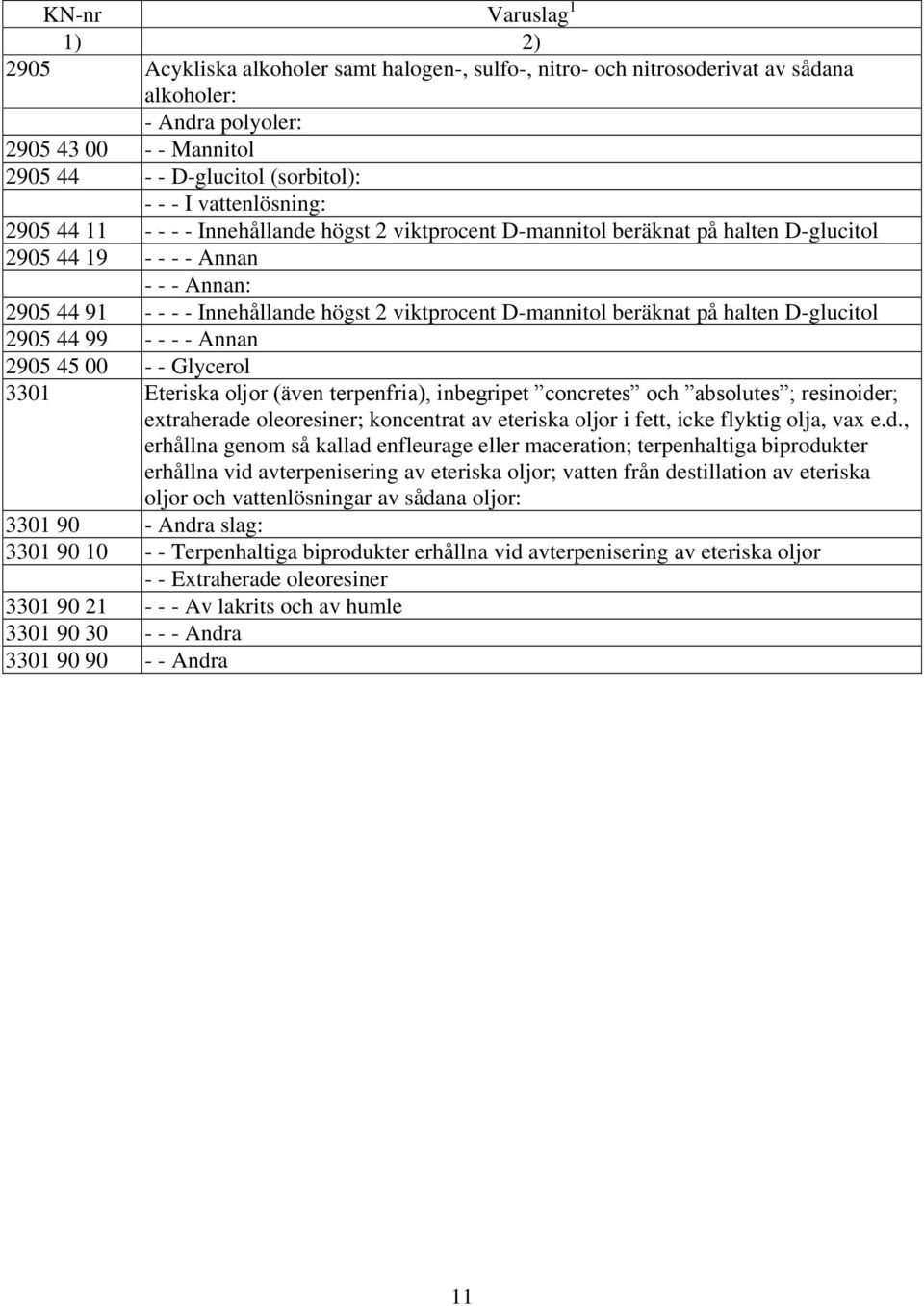 viktprocent D-mannitol beräknat på halten D-glucitol 2905 44 99 - - - - Annan 2905 45 00 - - Glycerol 3301 Eteriska oljor (även terpenfria), inbegripet concretes och absolutes ; resinoider;