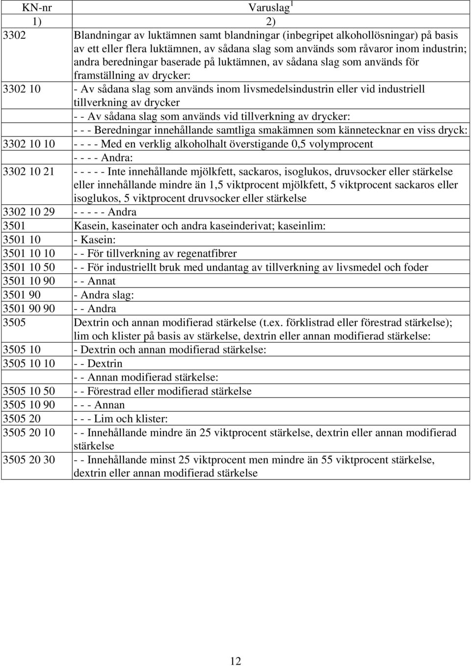 - - Av sådana slag som används vid tillverkning av drycker: - - - Beredningar innehållande samtliga smakämnen som kännetecknar en viss dryck: 3302 10 10 - - - - Med en verklig alkoholhalt