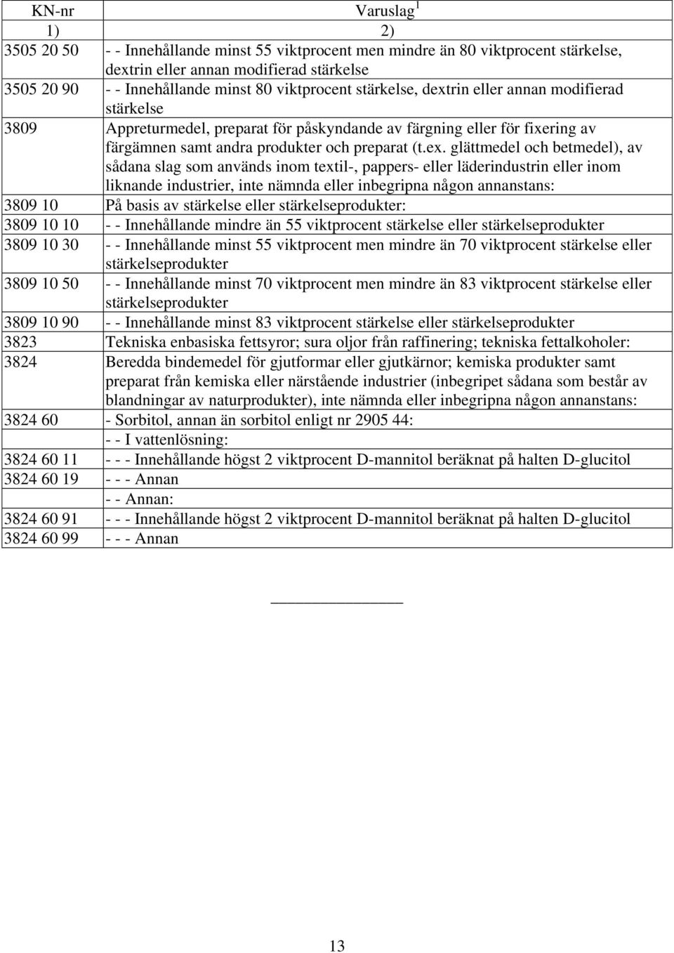 rin eller annan modifierad stärkelse 3809 Appreturmedel, preparat för påskyndande av färgning eller för fixering av färgämnen samt andra produkter och preparat (t.ex.