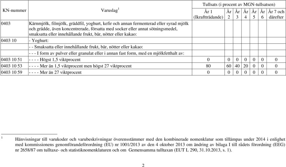 innehållande frukt, bär, nötter eller kakao: - - - I form av pulver eller granulat eller i annan fast form, med en mjölkfetthalt av: 0403 10 51 - - - - Högst 1,5 viktprocent 0 0 0 0 0 0 0 0403 10 53