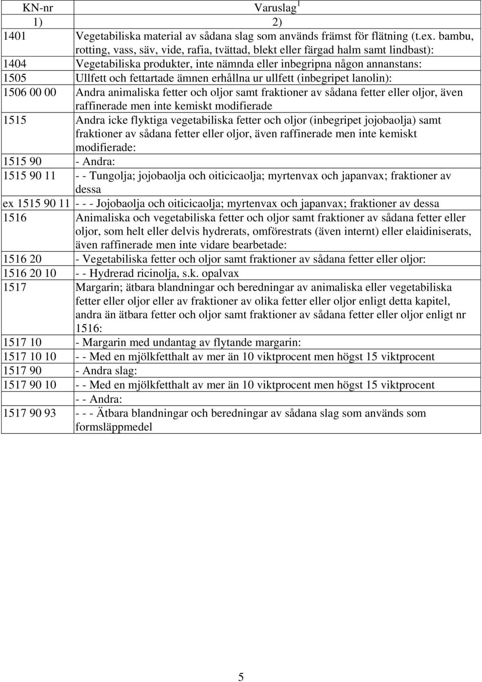 erhållna ur ullfett (inbegripet lanolin): 1506 00 00 Andra animaliska fetter och oljor samt fraktioner av sådana fetter eller oljor, även raffinerade men inte kemiskt modifierade 1515 Andra icke