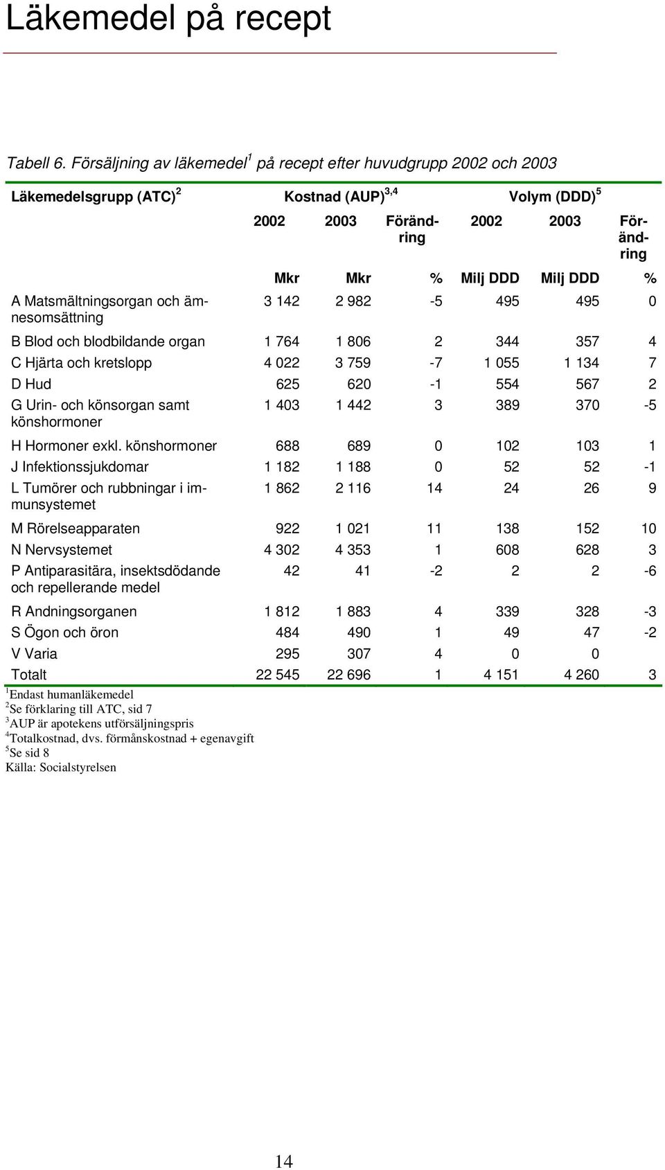 Förändring Mkr Mkr % Milj DDD Milj DDD % 3 142 2 982-5 495 495 0 B Blod och blodbildande organ 1 764 1 806 2 344 357 4 C Hjärta och kretslopp 4 022 3 759-7 1 055 1 134 7 D Hud 625 620-1 554 567 2 G