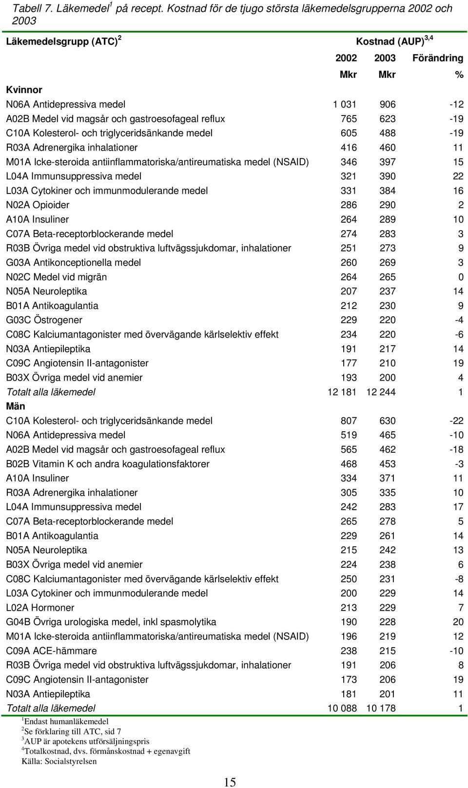 magsår och gastroesofageal reflux 765 623-19 C10A Kolesterol- och triglyceridsänkande medel 605 488-19 R03A Adrenergika inhalationer 416 460 11 M01A Icke-steroida antiinflammatoriska/antireumatiska