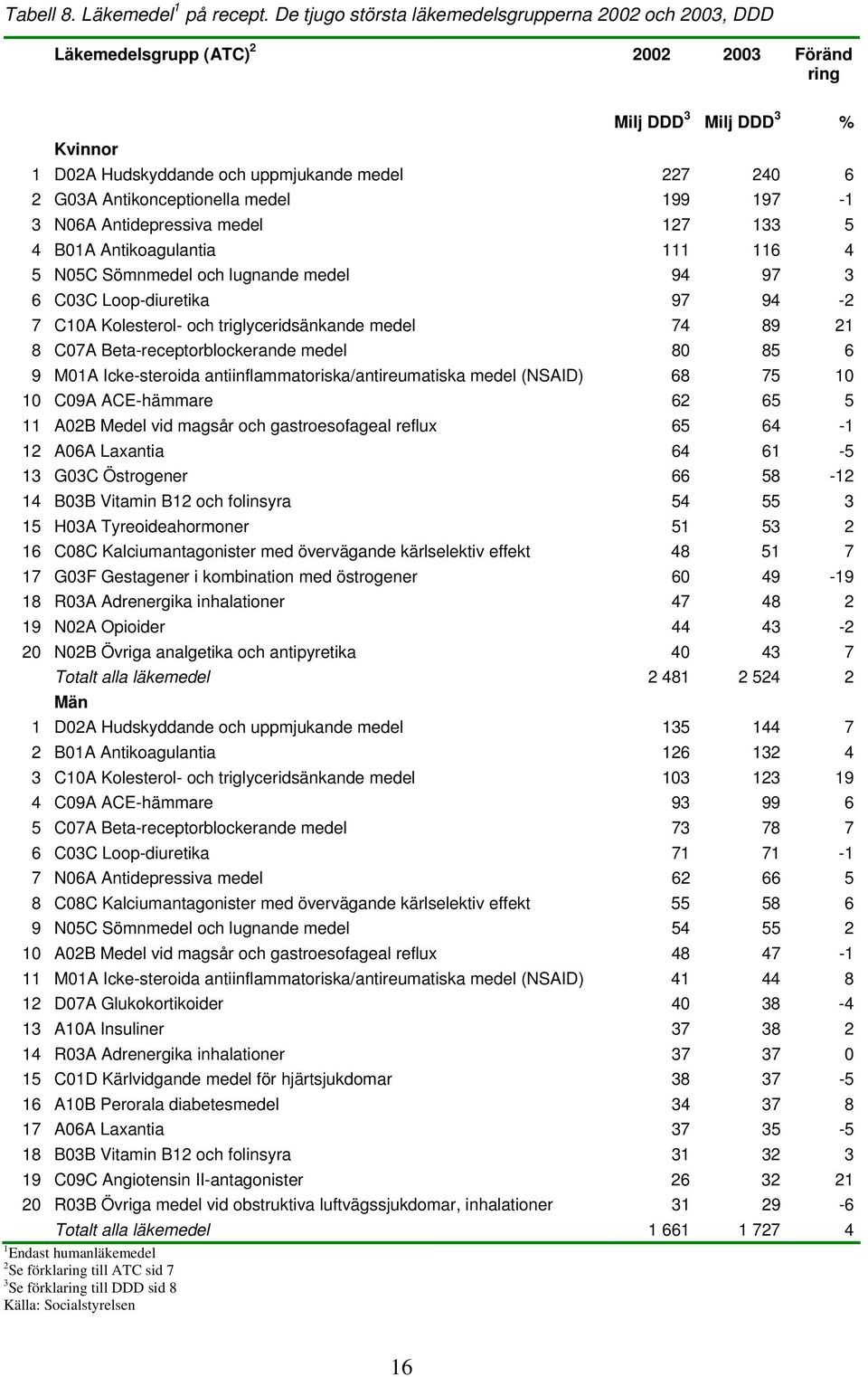 Antikonceptionella medel 199 197-1 3 N06A Antidepressiva medel 127 133 5 4 B01A Antikoagulantia 111 116 4 5 N05C Sömnmedel och lugnande medel 94 97 3 6 C03C Loop-diuretika 97 94-2 7 C10A Kolesterol-