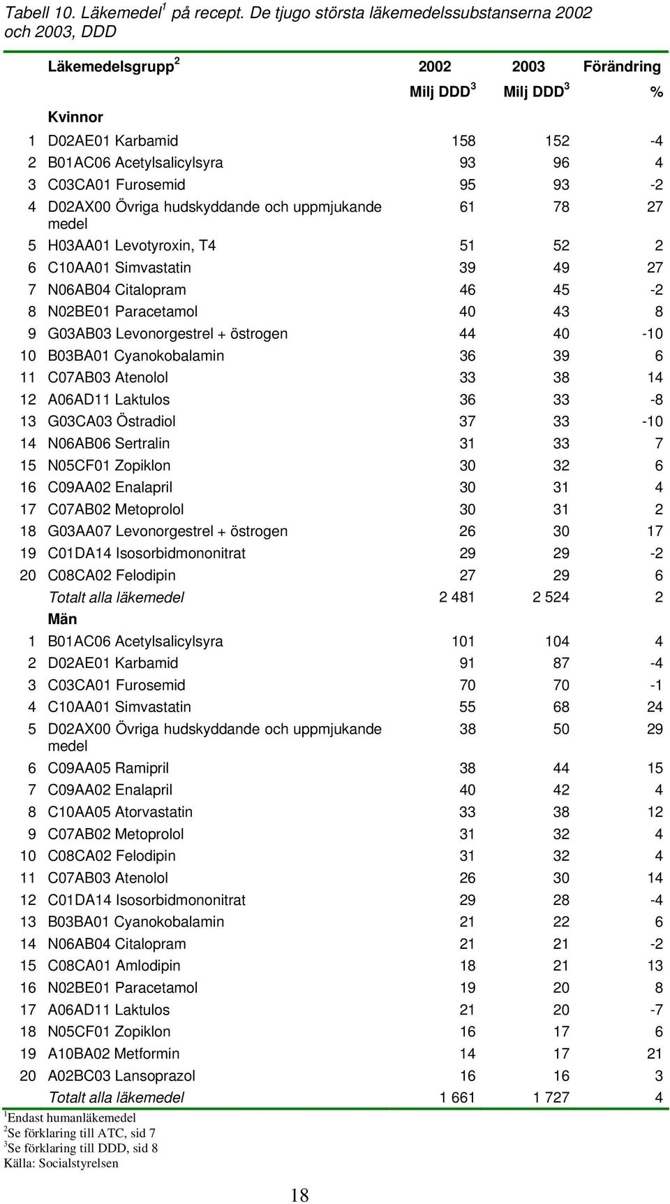 C03CA01 Furosemid 95 93-2 4 D02AX00 Övriga hudskyddande och uppmjukande medel 61 78 27 5 H03AA01 Levotyroxin, T4 51 52 2 6 C10AA01 Simvastatin 39 49 27 7 N06AB04 Citalopram 46 45-2 8 N02BE01